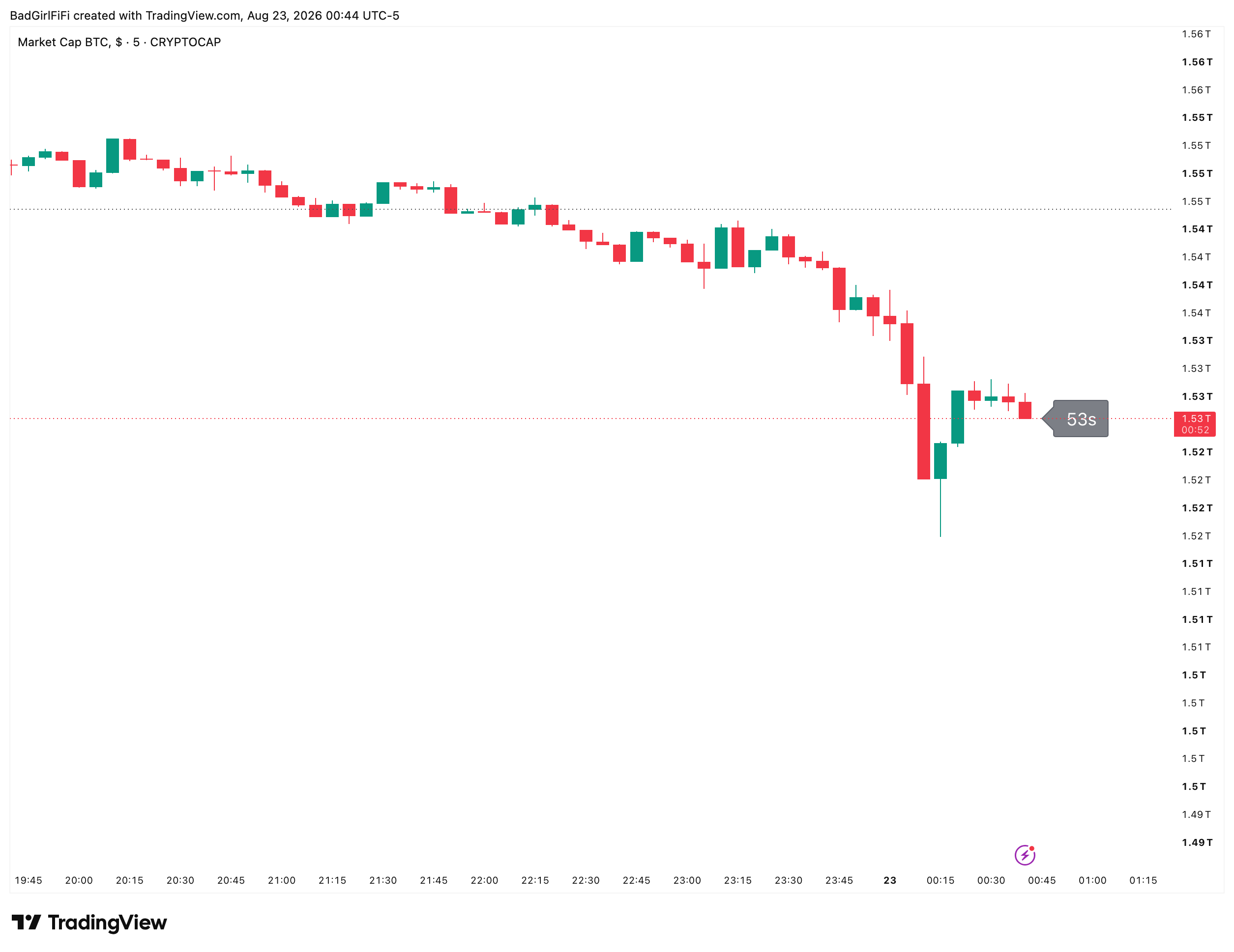 A 5-minute chart with the countdown bubble showing 53s beside the last candle