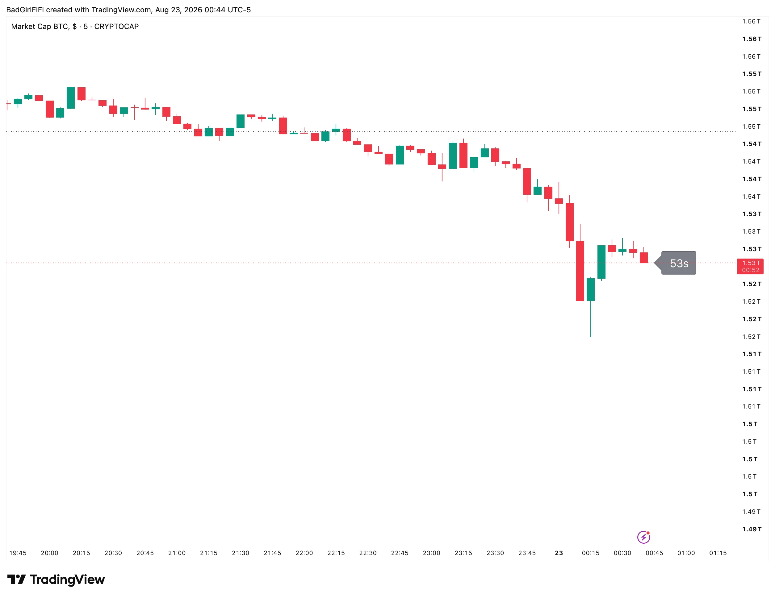 A 5-minute chart with the countdown bubble showing 53s beside the last candle