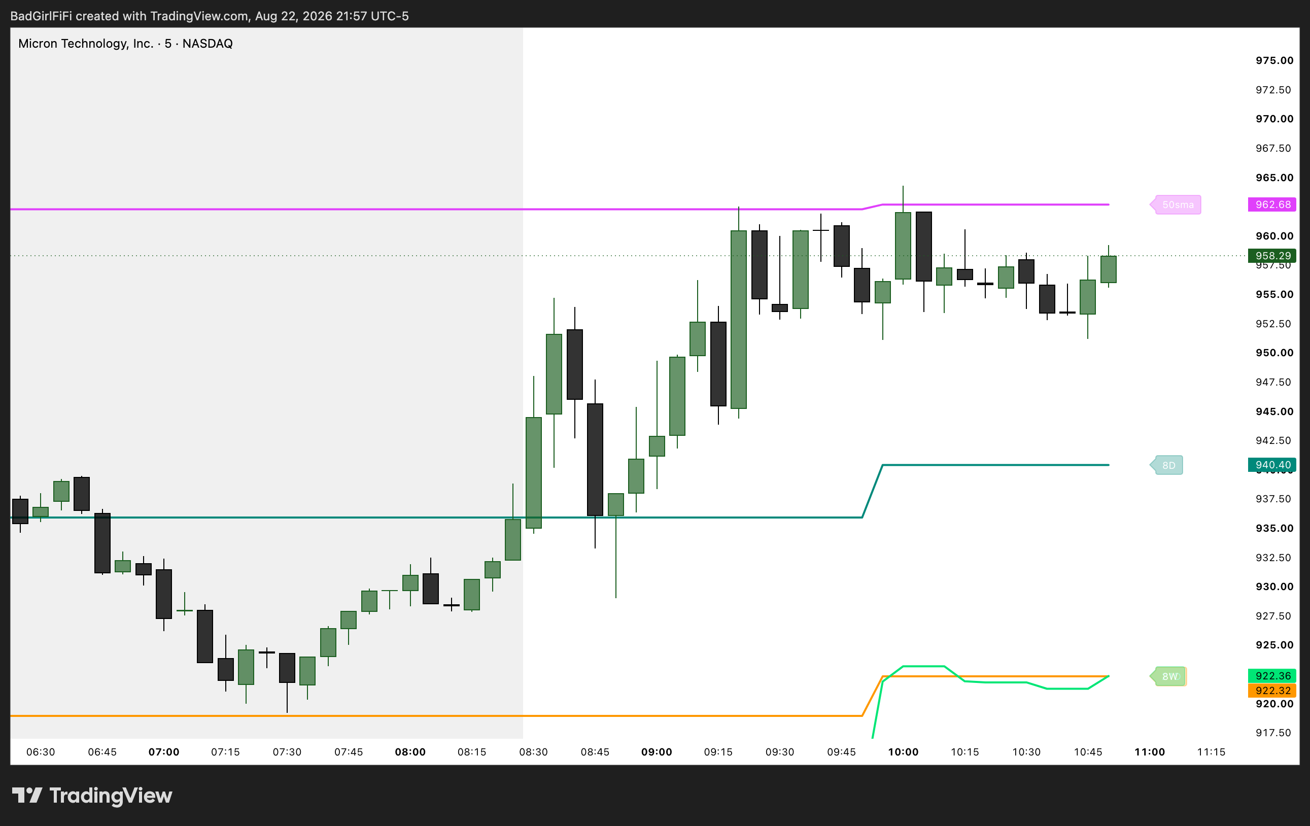 MU 5-minute chart with the daily 50 SMA capping a gap-up rally