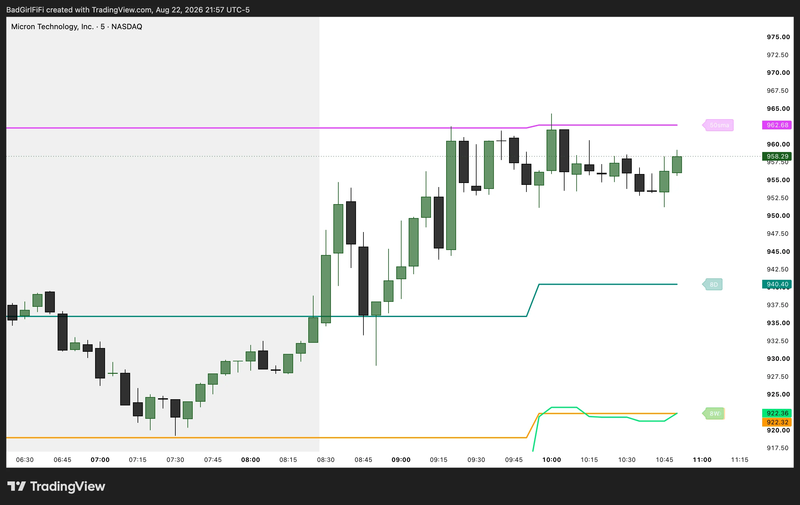 MU 5-minute chart with the daily 50 SMA capping a gap-up rally