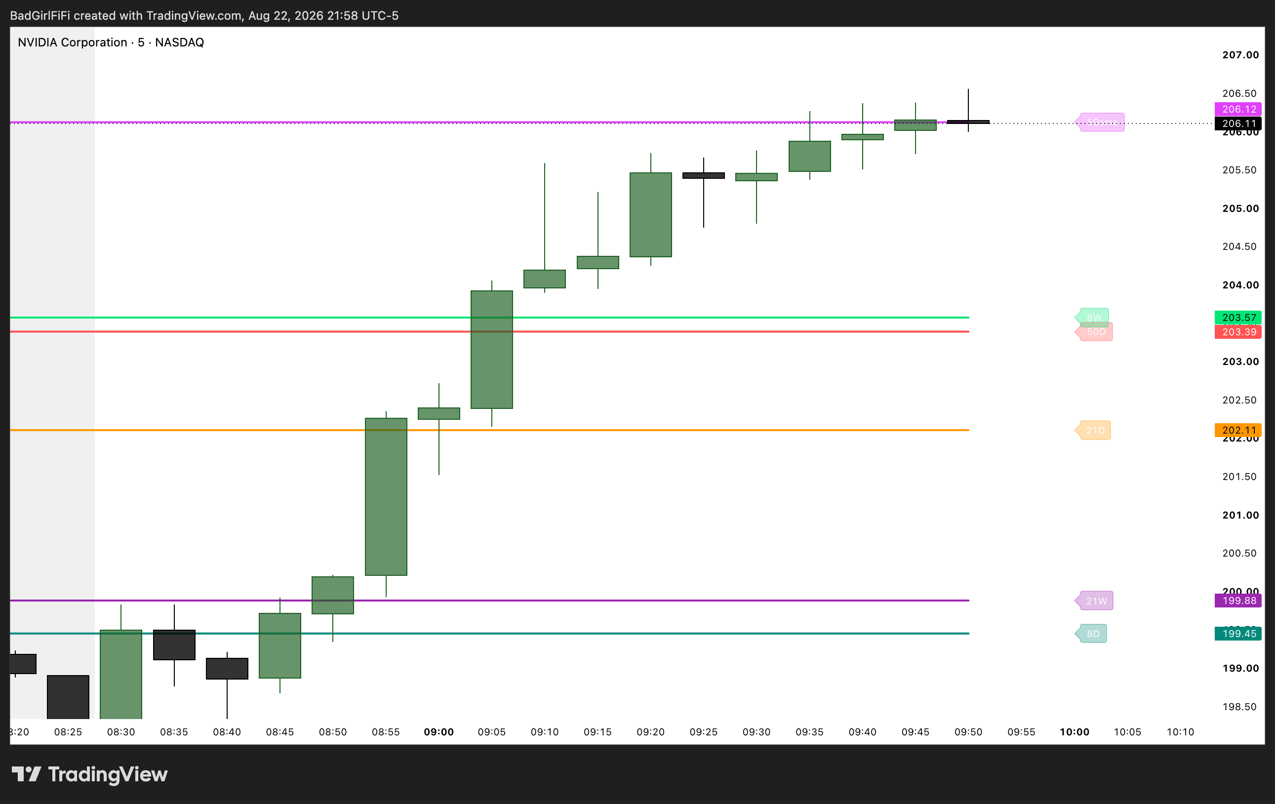 NVDA 5-minute chart cutting through five higher-timeframe averages in under 40 minutes
