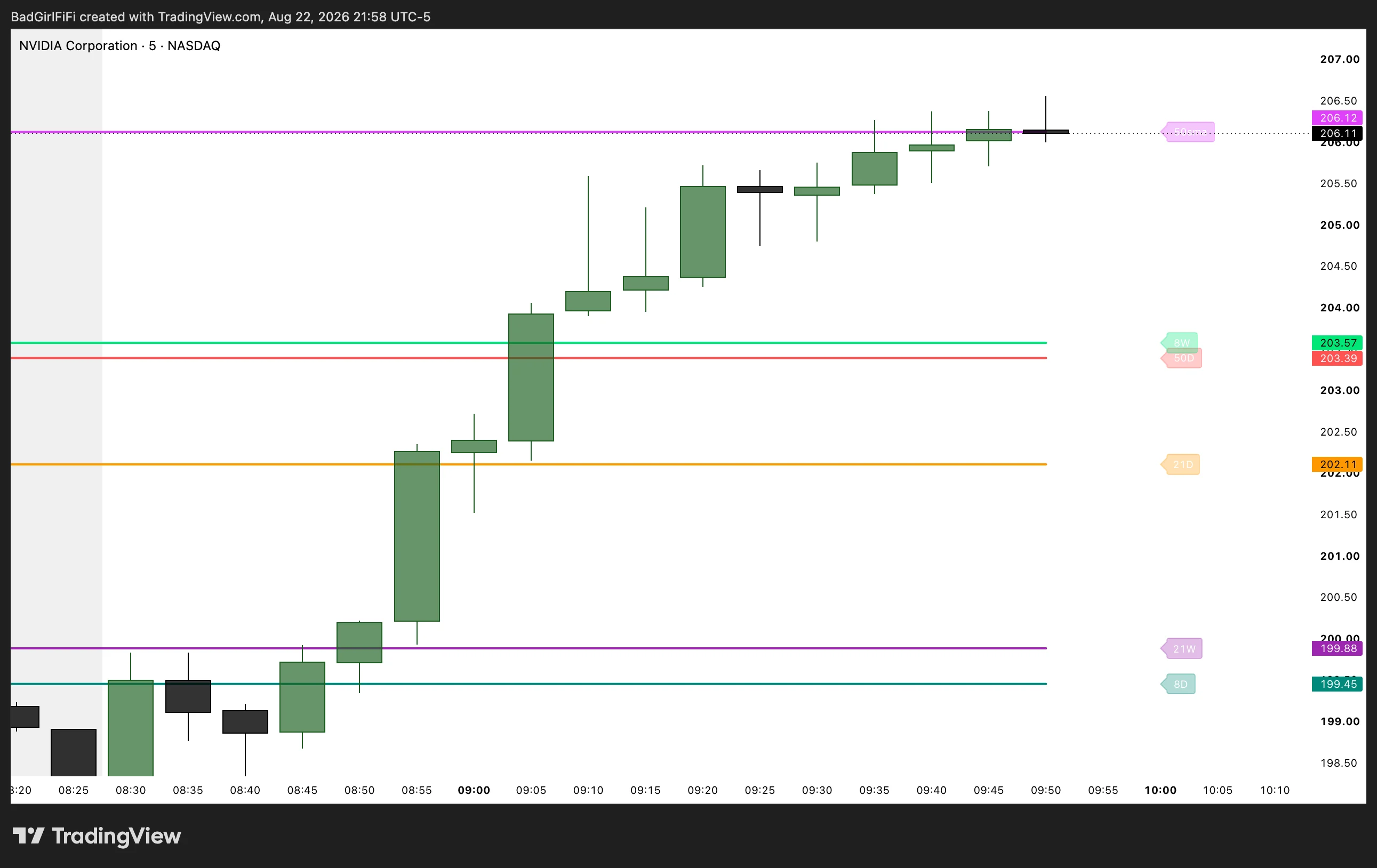 NVDA 5-minute chart cutting through five higher-timeframe averages in under 40 minutes