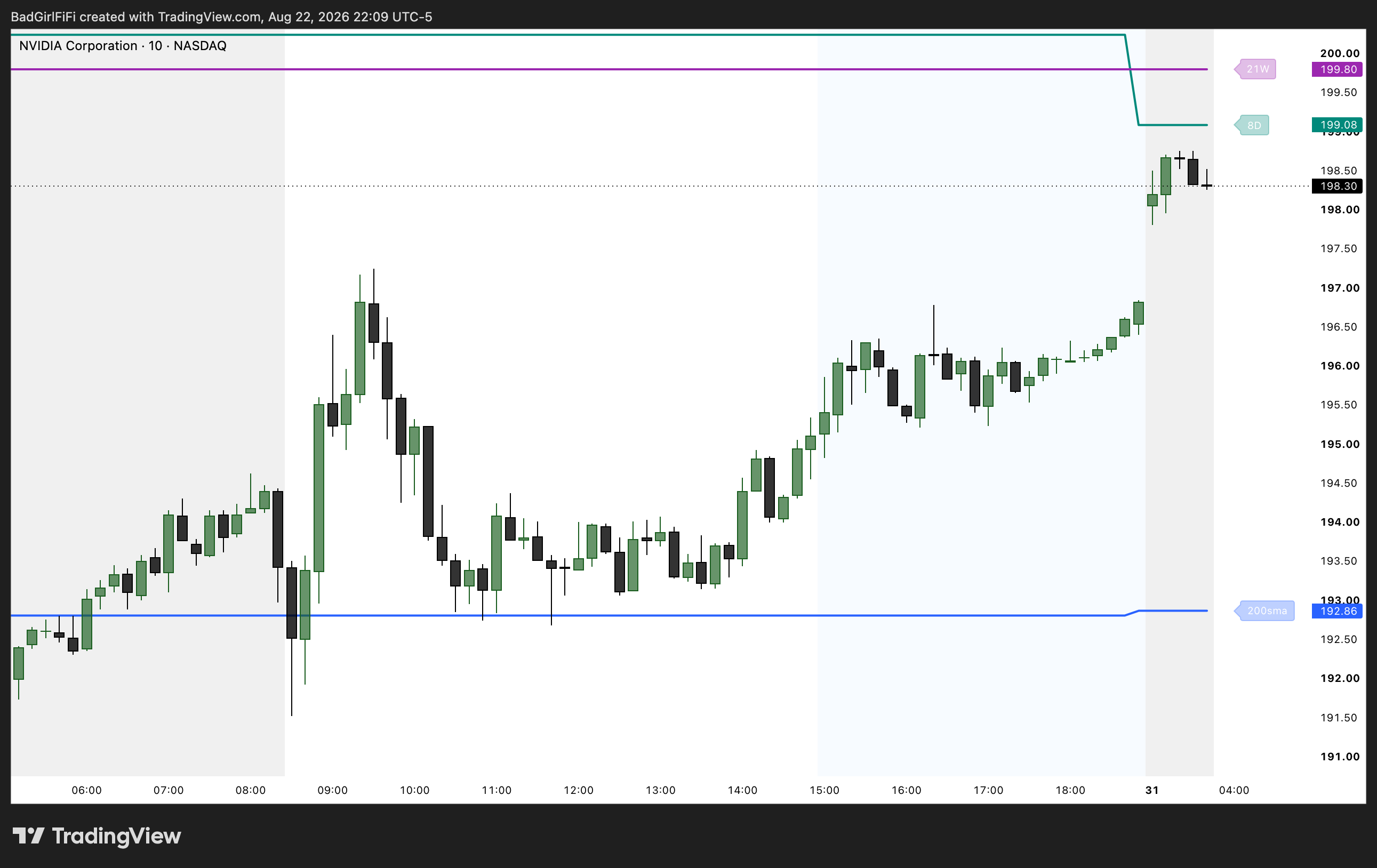 NVDA 10-minute chart holding the 200 SMA three times before rallying into the 8D and 21W
