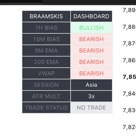 The Braamskis dashboard showing 1H and 10M bias, 5M EMA, 200 EMA, VWAP, session, ATR multiple and trade status