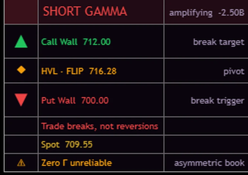 The regime dashboard — SHORT GAMMA, call wall, HVL flip, put wall, and a one-line playbook