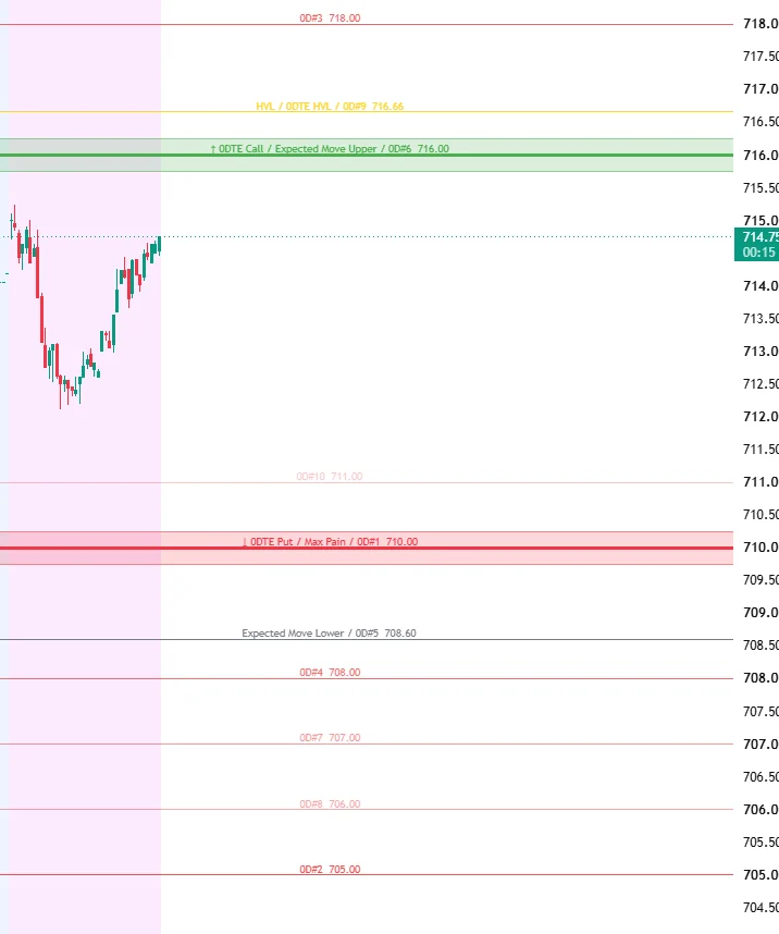Gamma levels plotted on a QQQ chart — 0DTE HVL, call and put walls, expected move bounds, max pain and the ranked GEX strikes