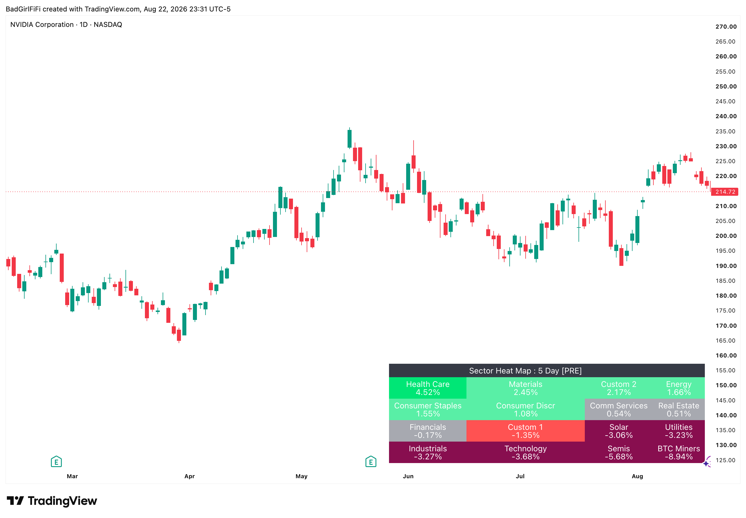 Sector Heat Map on an NVDA daily chart, showing 16 sectors ranked from Health Care +4.52% to BTC Miners −8.94%