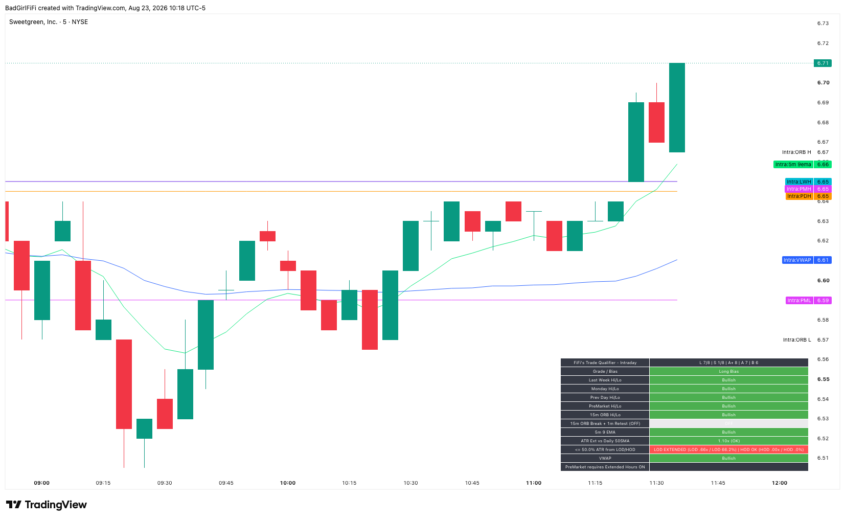 Sweetgreen 5-minute chart with the Intraday checklist table and levels plotted