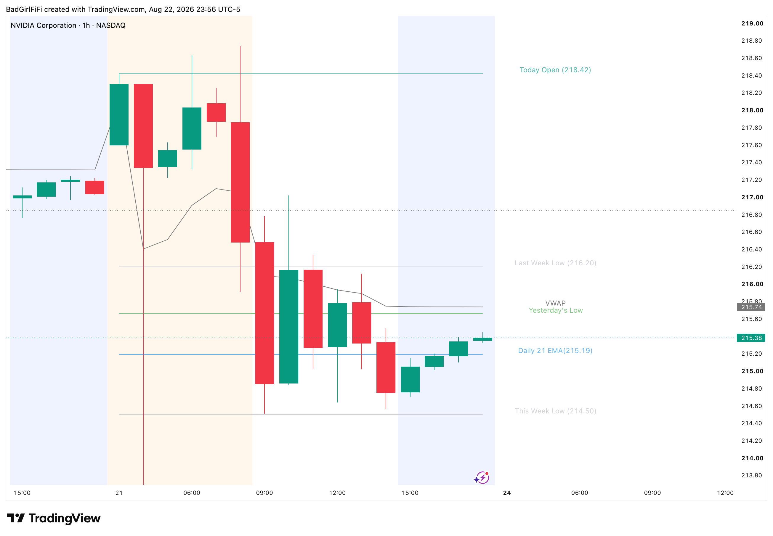 NVDA 1-hour chart showing the levels spanning the current day