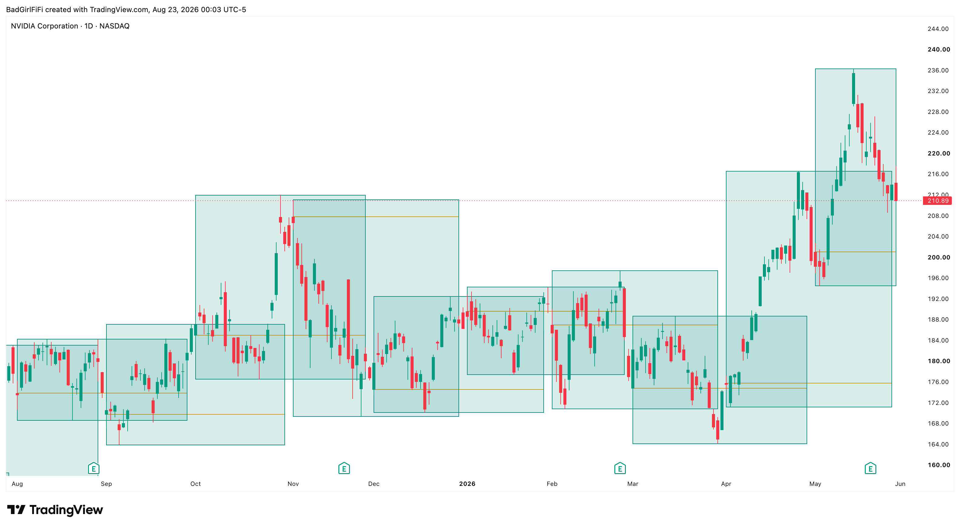 NVDA daily chart with monthly range boxes and their open lines