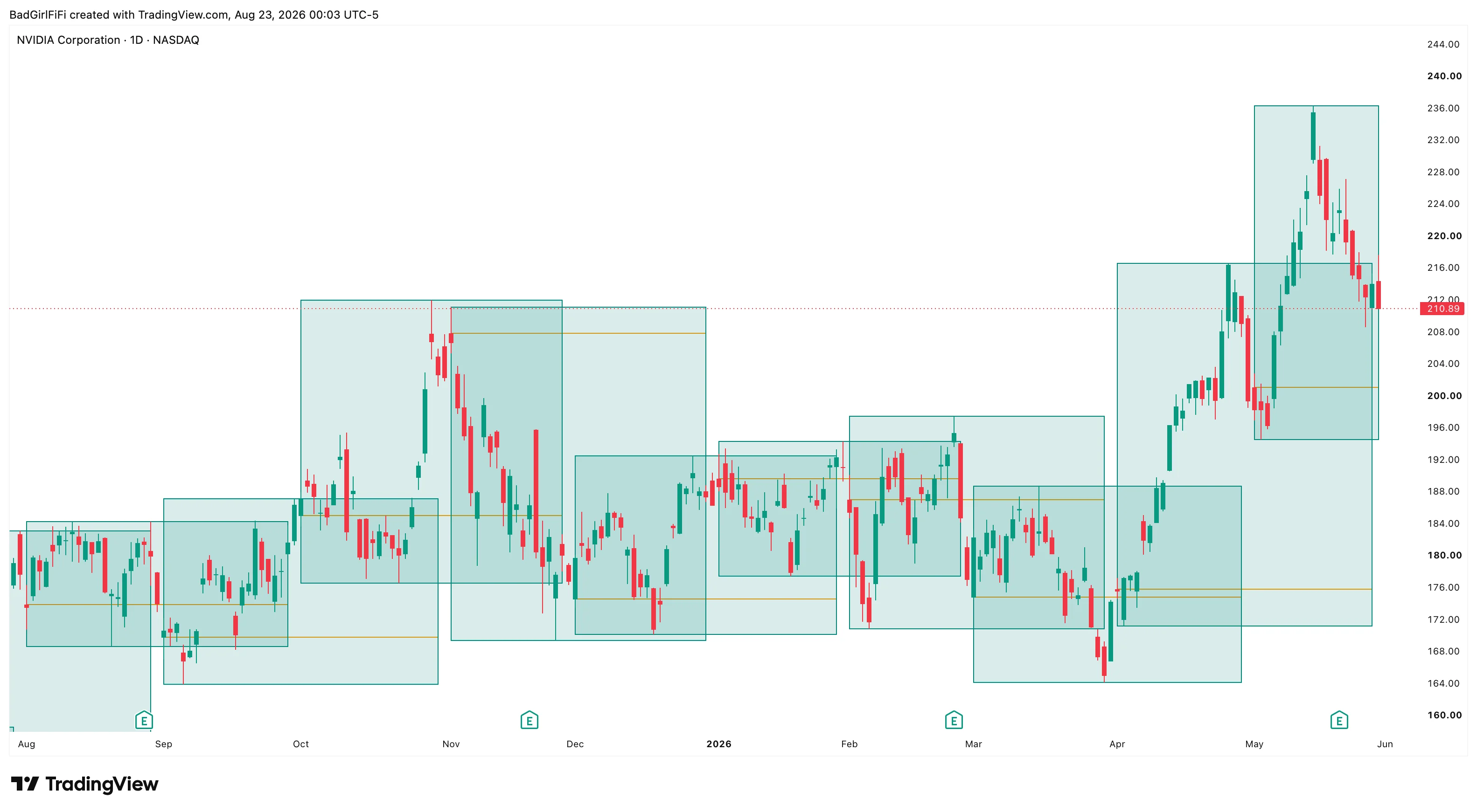 NVDA daily chart with monthly range boxes and their open lines