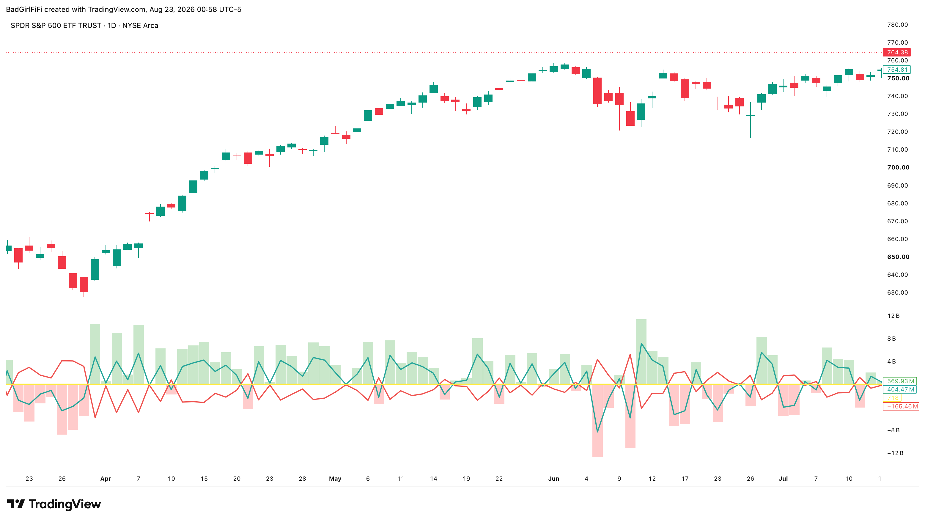 SPY daily chart with the Net Premium Proxy panel below
