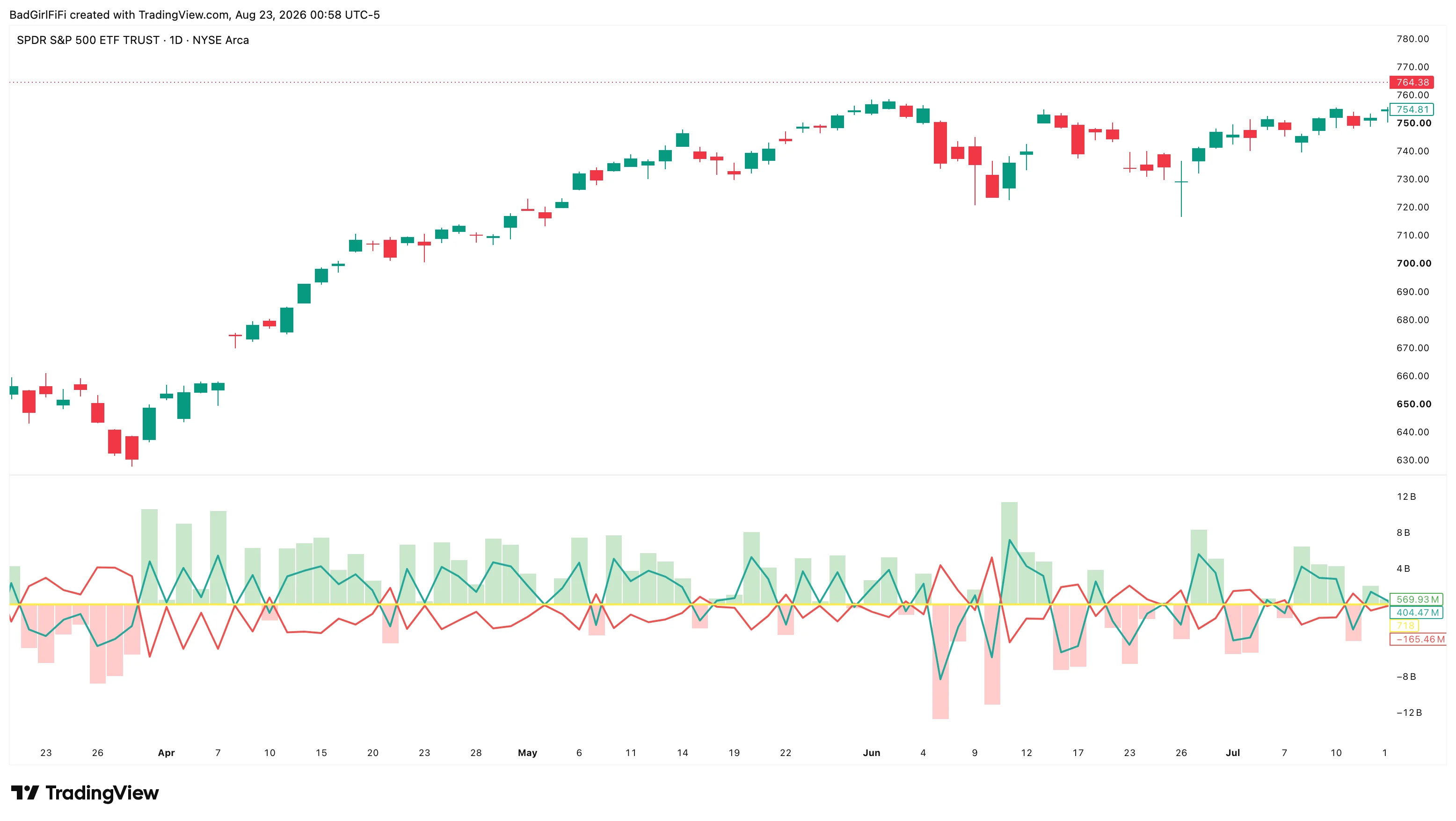 SPY daily chart with the Net Premium Proxy panel below