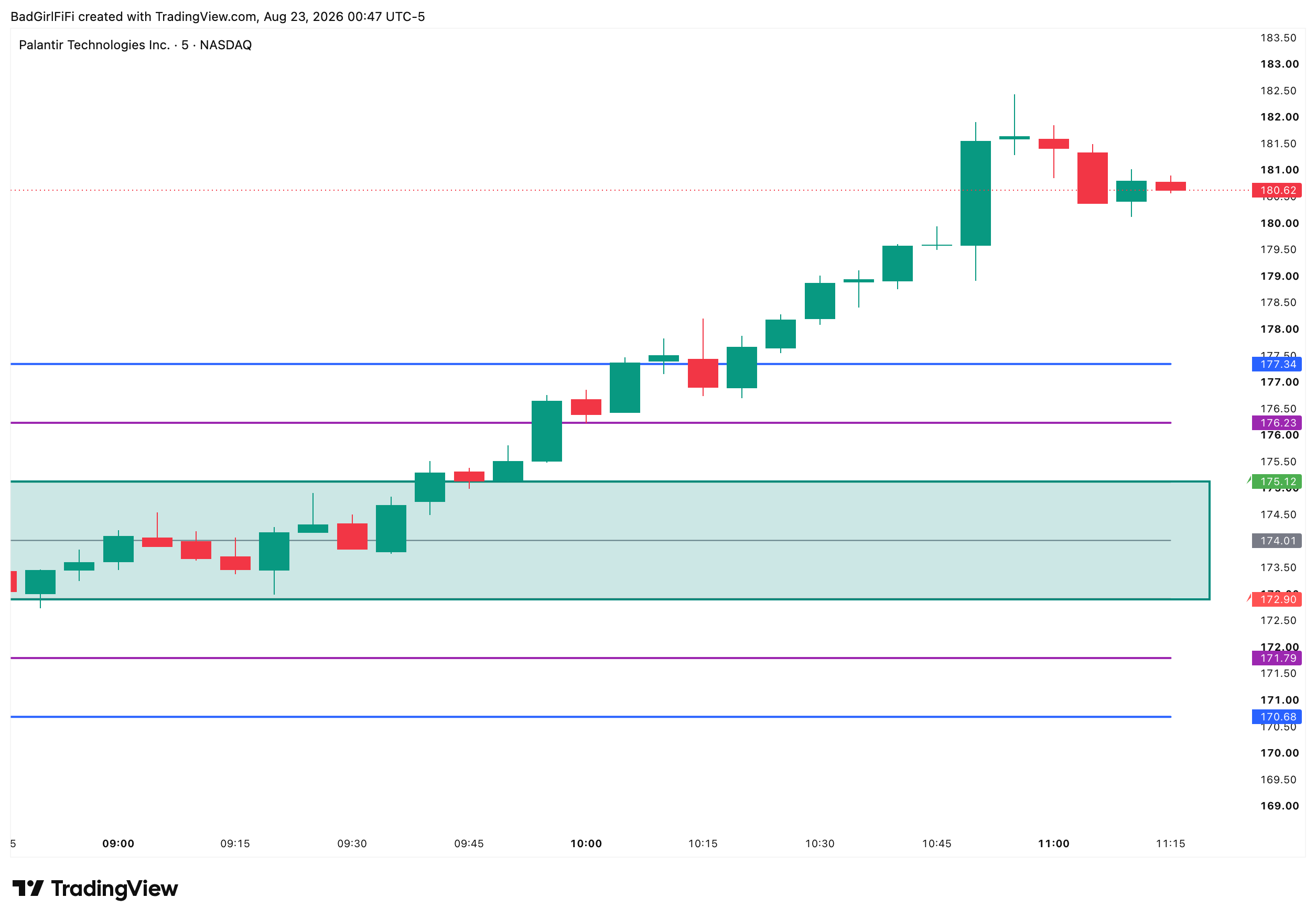 PLTR 5-minute chart with the ORB box, midpoint and projected targets