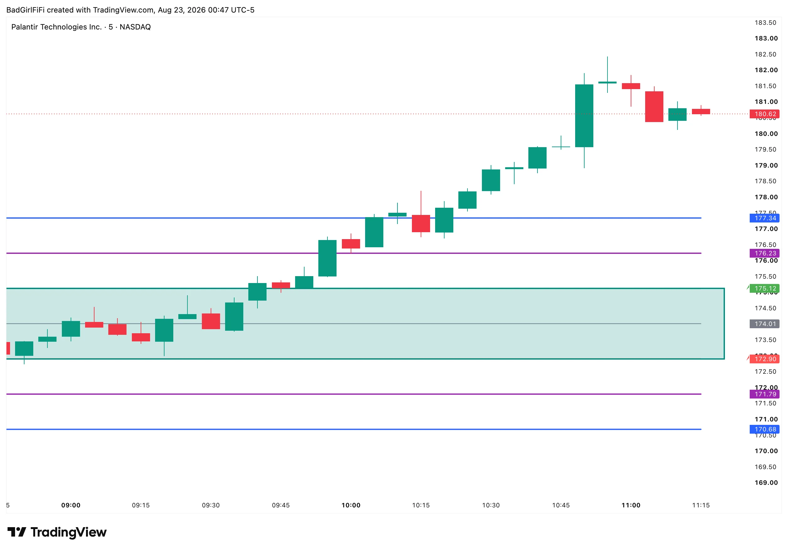 PLTR 5-minute chart with the ORB box, midpoint and projected targets