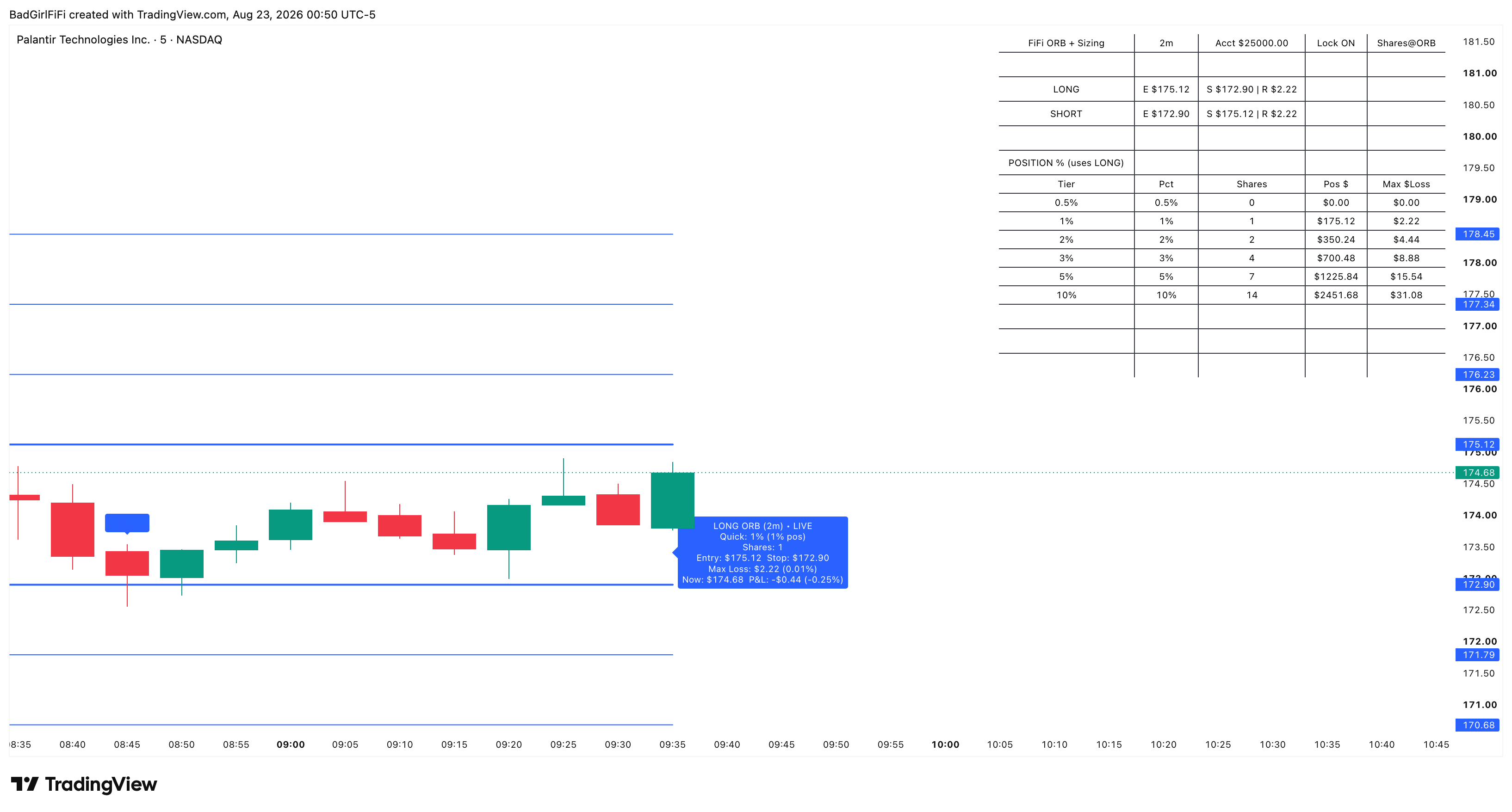 PLTR 5-minute chart with the ORB levels, sizing table and live position label