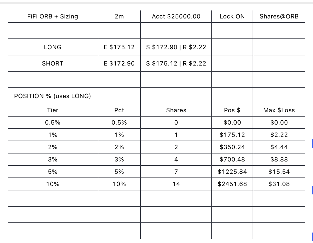 The sizing table showing tiers, shares, position dollars and max loss