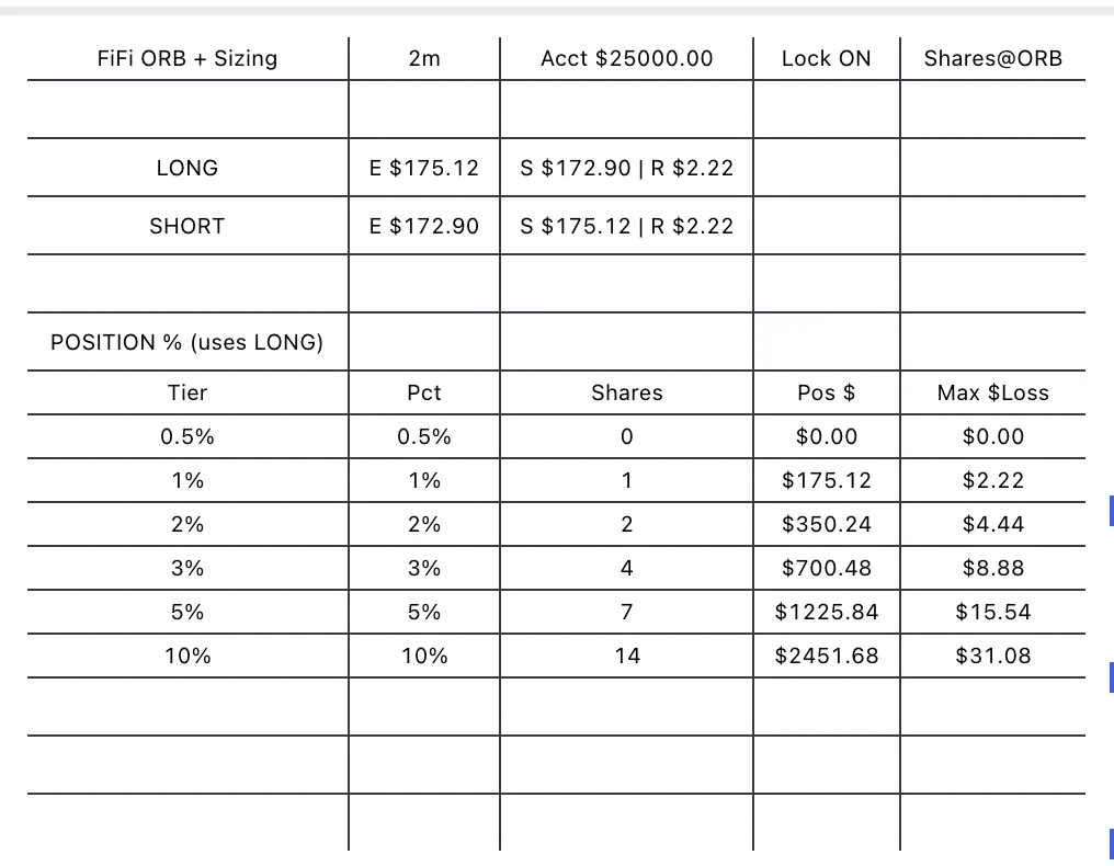 The sizing table showing tiers, shares, position dollars and max loss