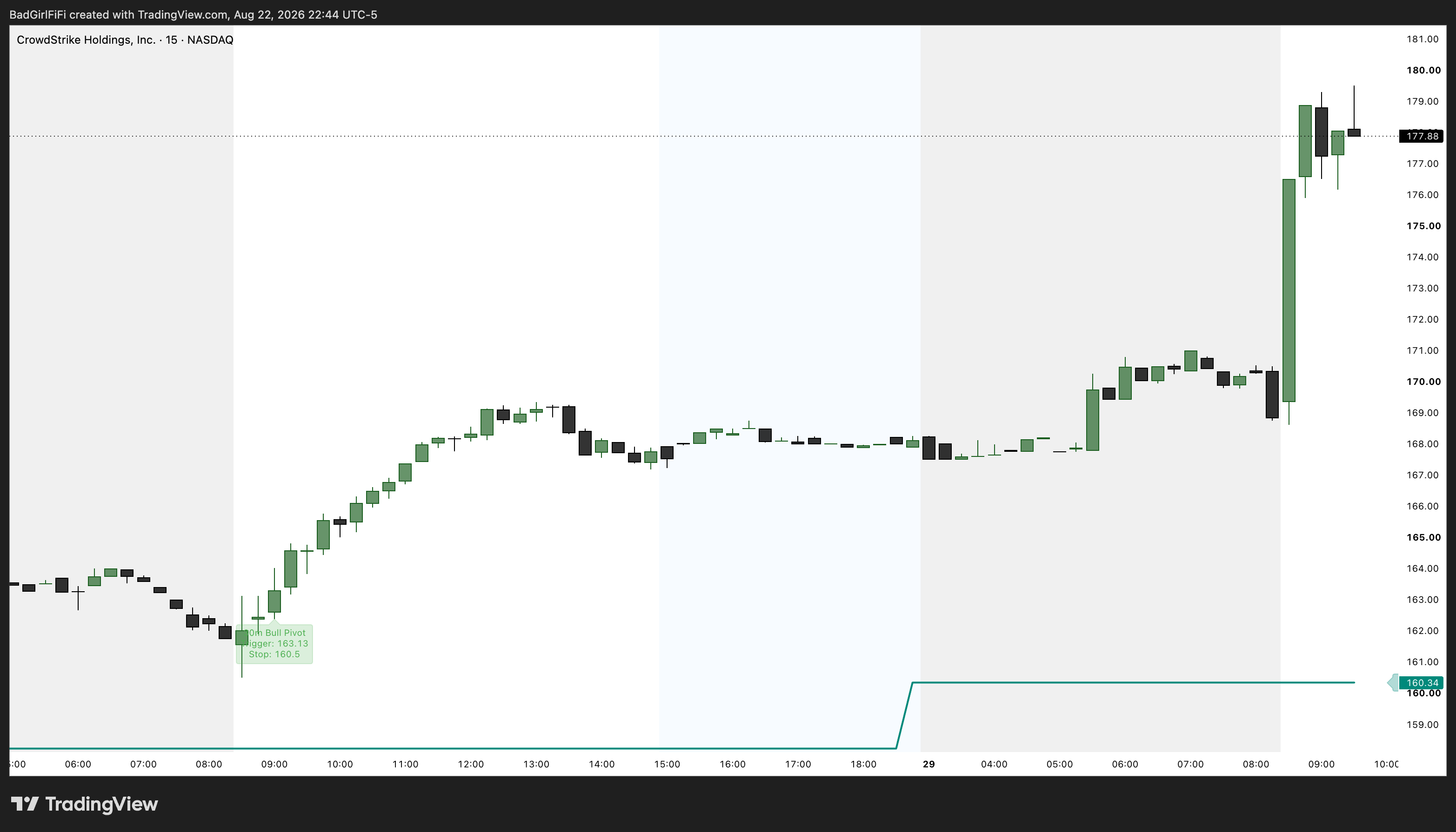 CRWD on a 15-minute chart with a 30m Bull Pivot triggered at 163.13, stop at 160.50
