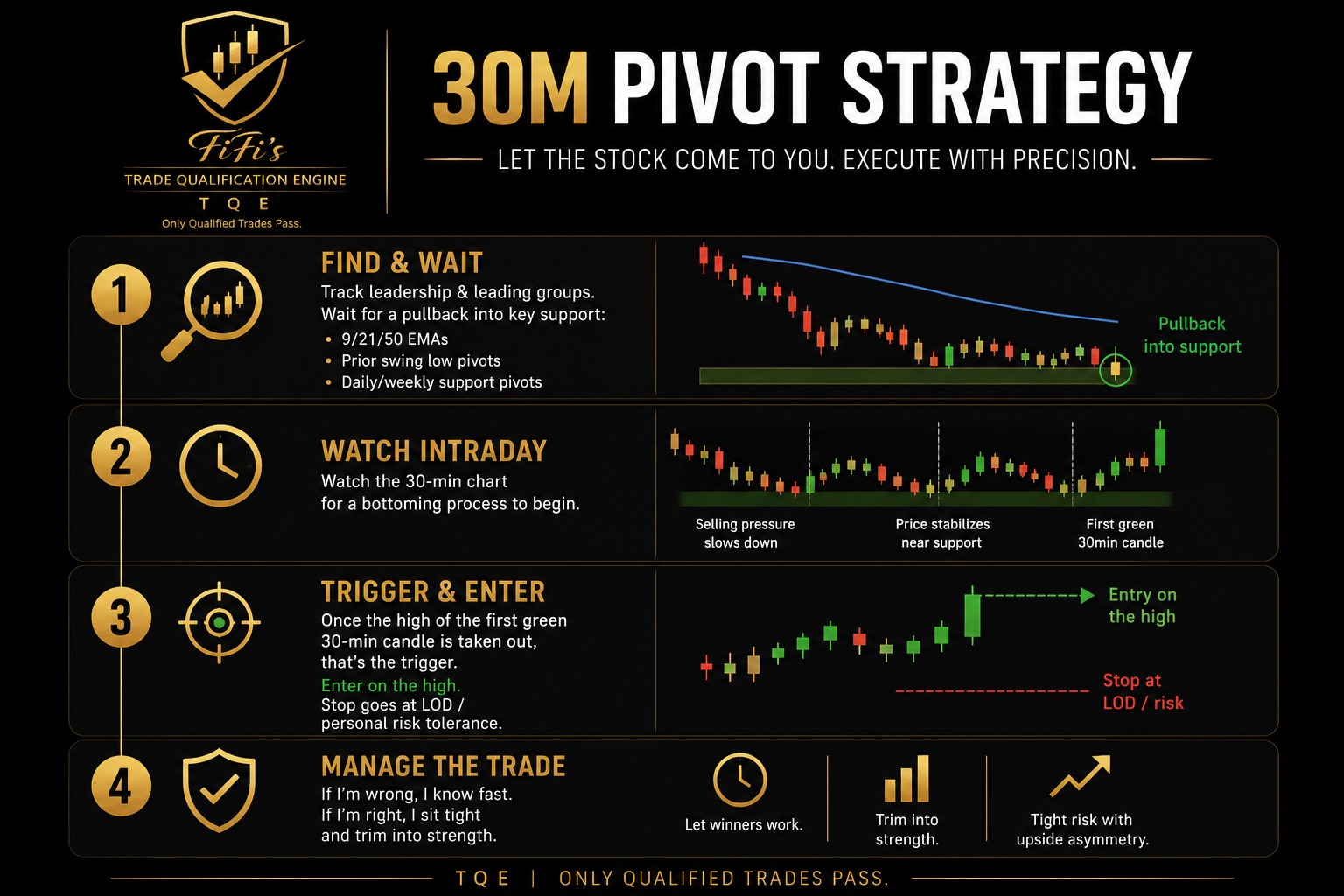 The 30m Pivot strategy in four steps