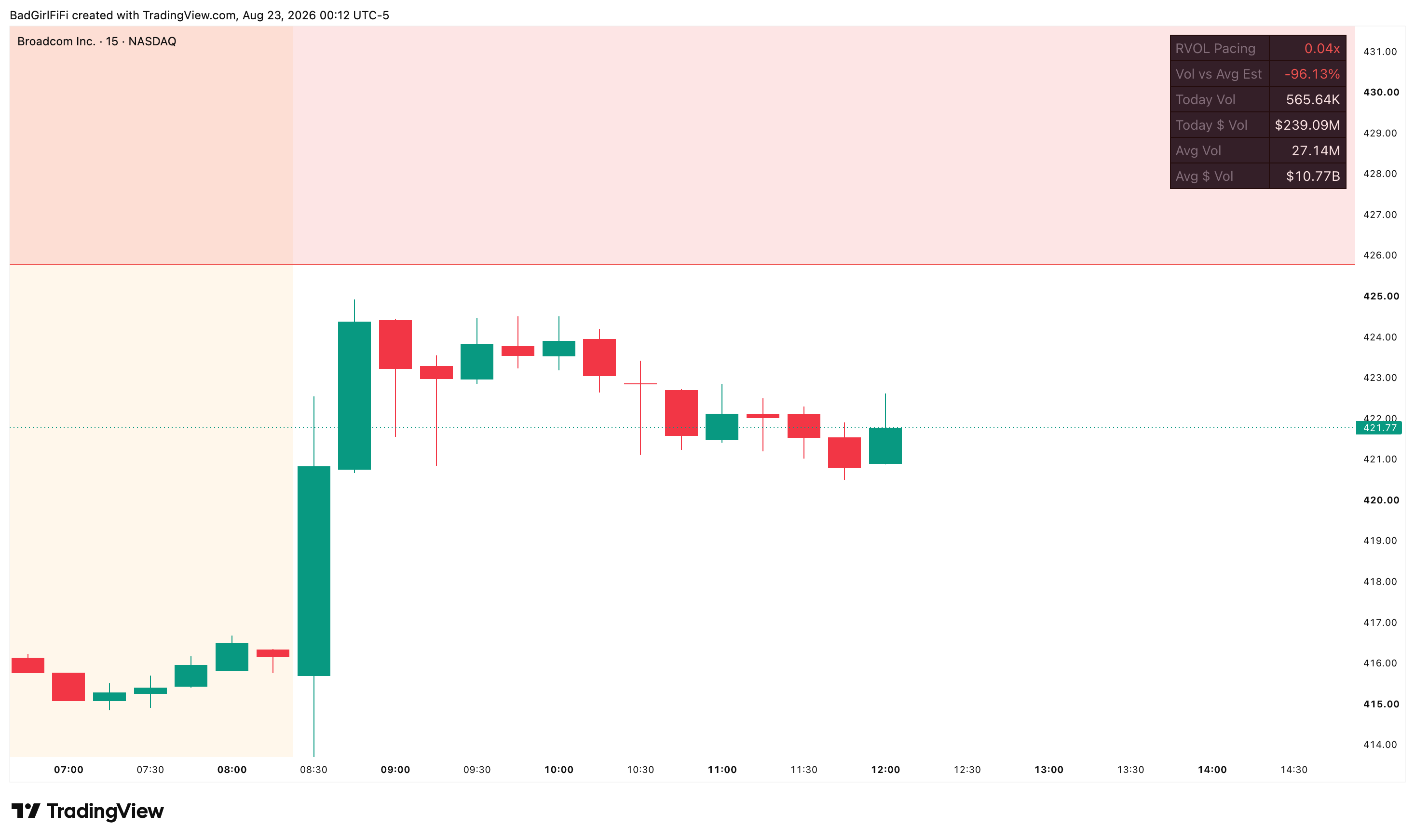 AVGO 15-minute chart with the RVOL Pacing table in the corner