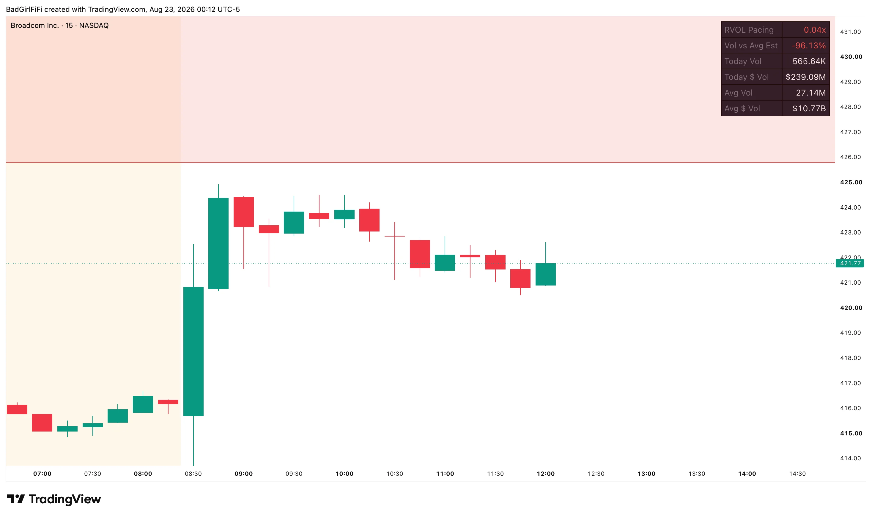 AVGO 15-minute chart with the RVOL Pacing table in the corner