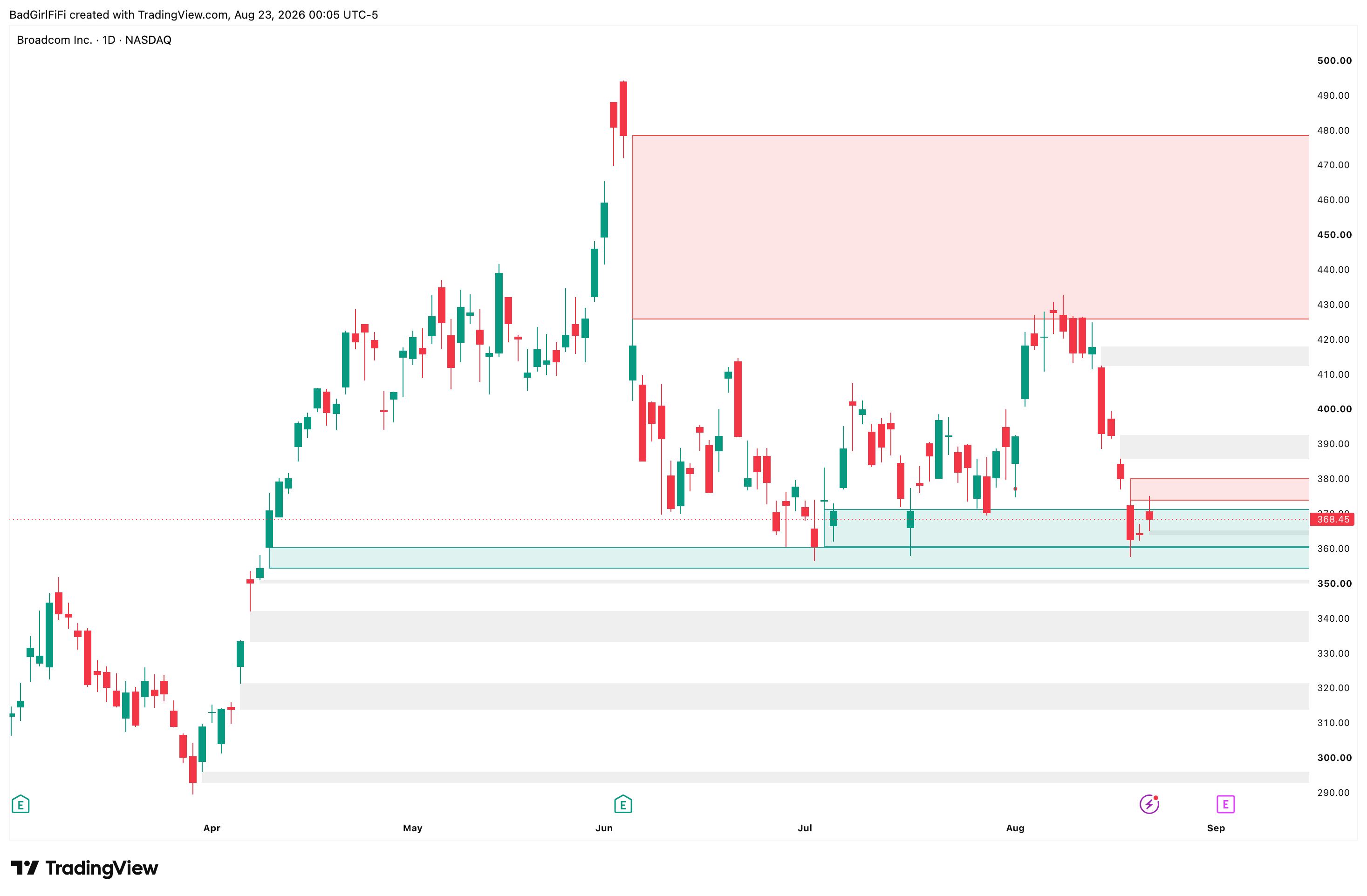 AVGO daily chart with grey, teal and red gap zones