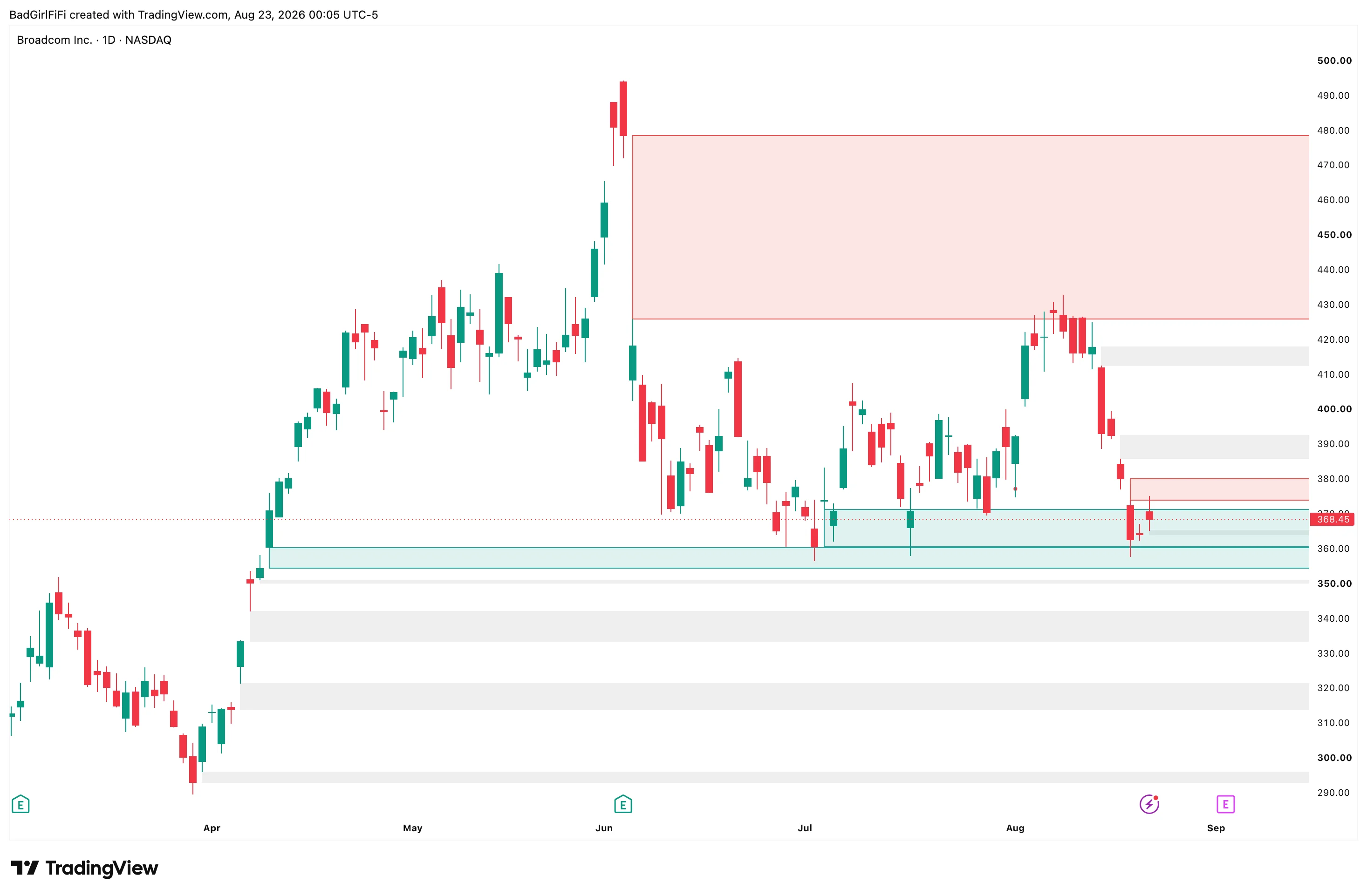 AVGO daily chart with grey, teal and red gap zones