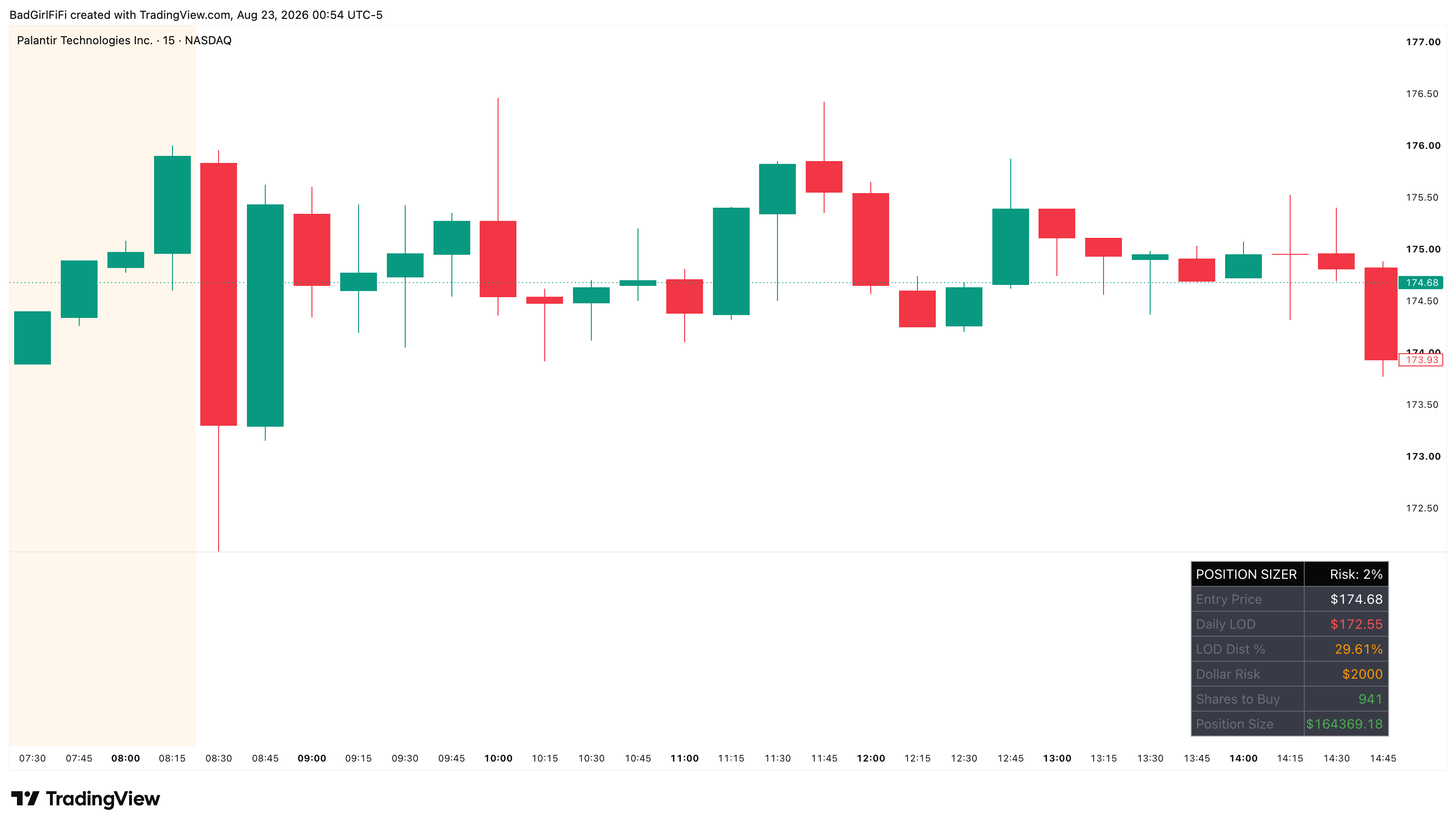 PLTR 15-minute chart with the Position Sizer panel