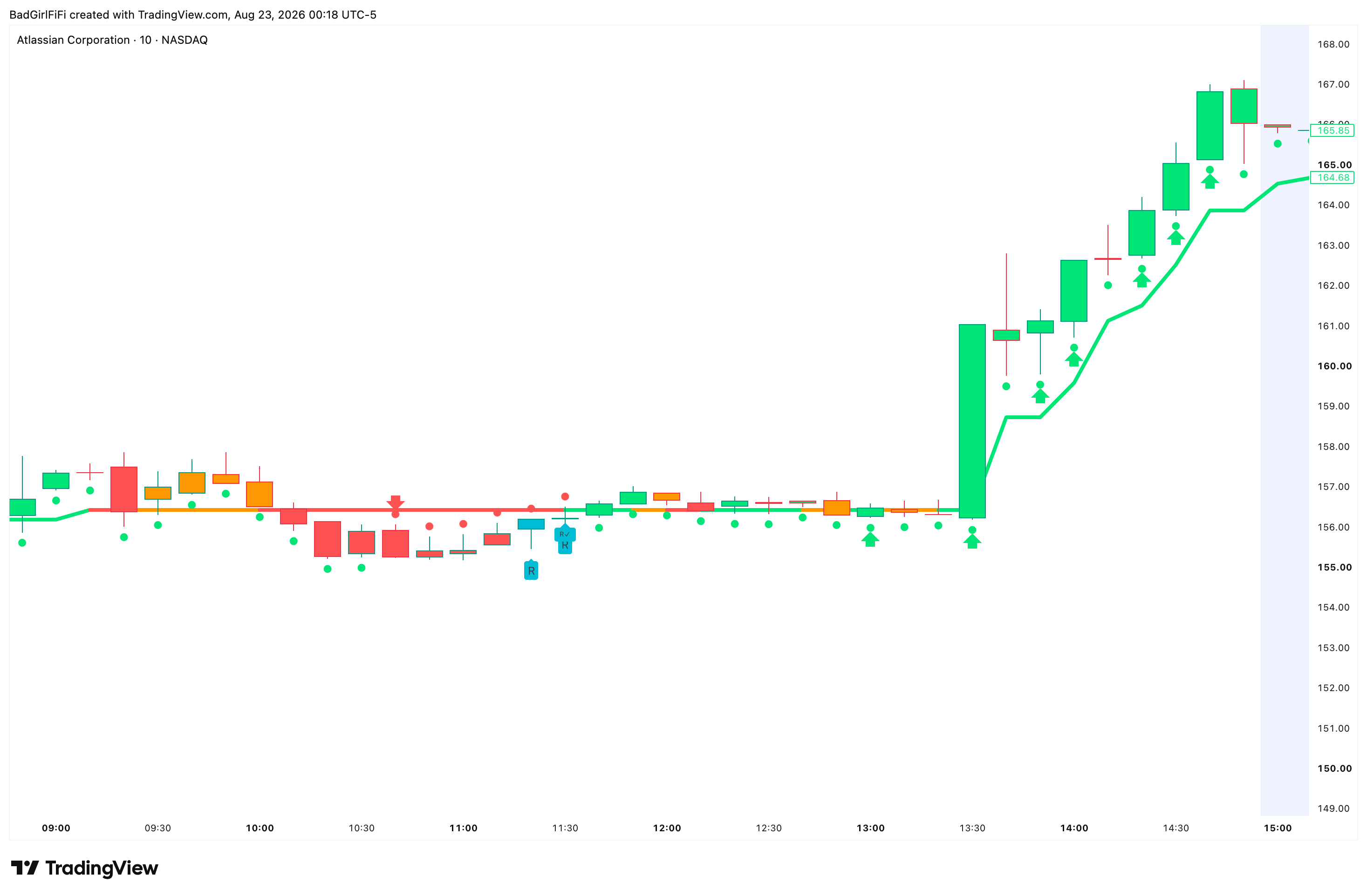 Trend Spine on a 10-minute chart through a base and breakout