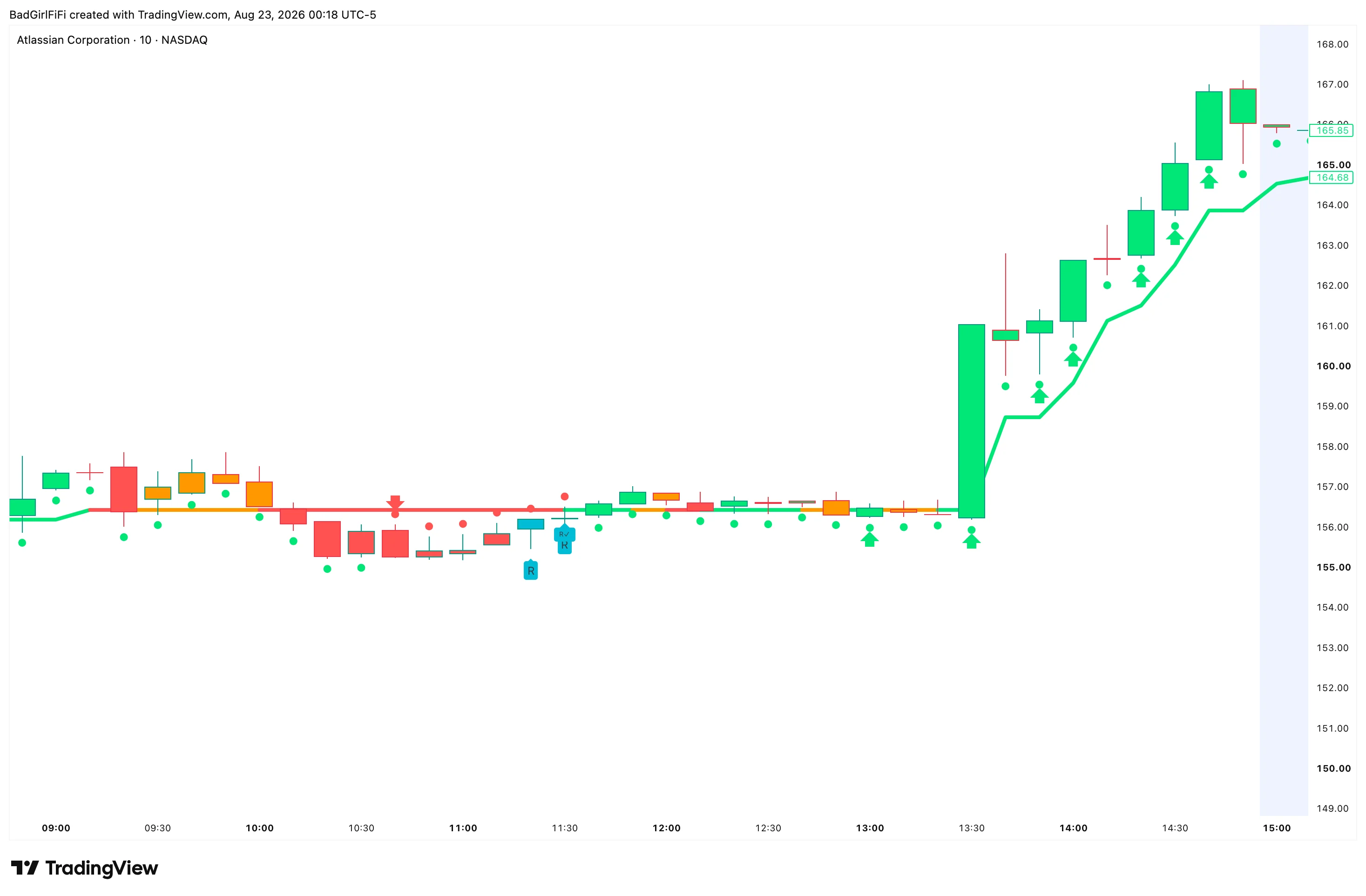 Trend Spine on a 10-minute chart through a base and breakout