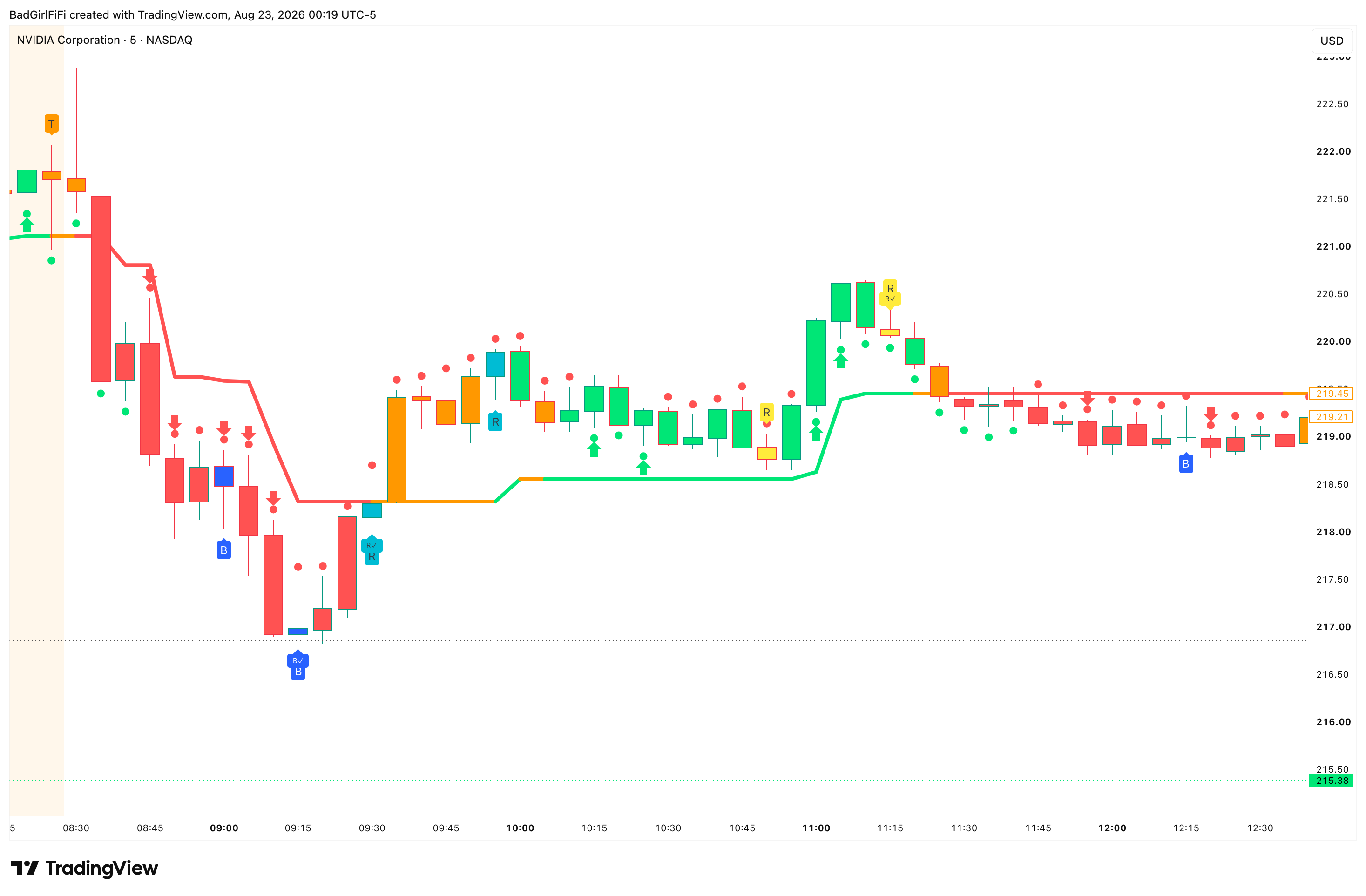 Trend Spine on a 5-minute chart with T, B and R tags
