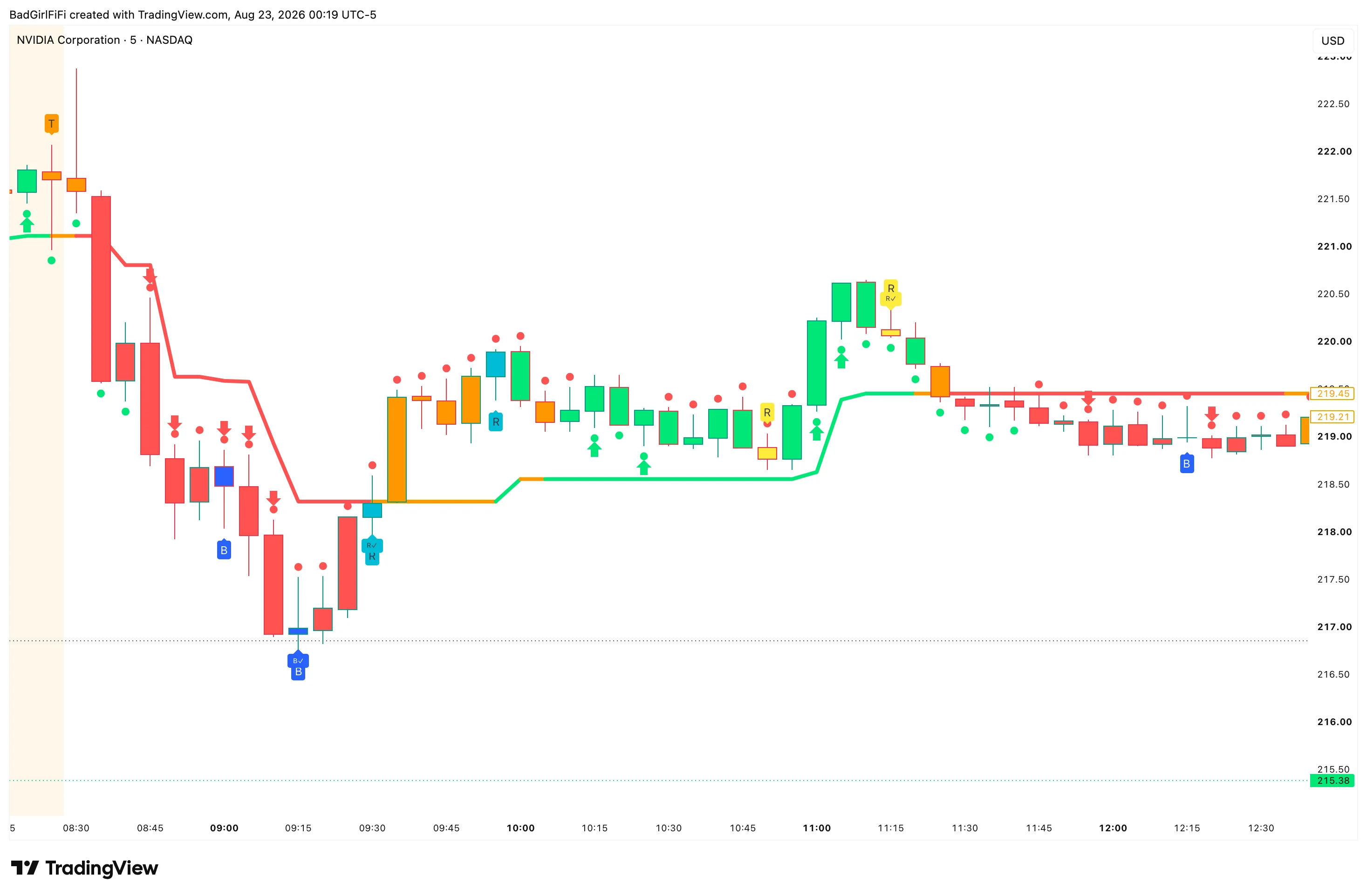 Trend Spine on a 5-minute chart with T, B and R tags