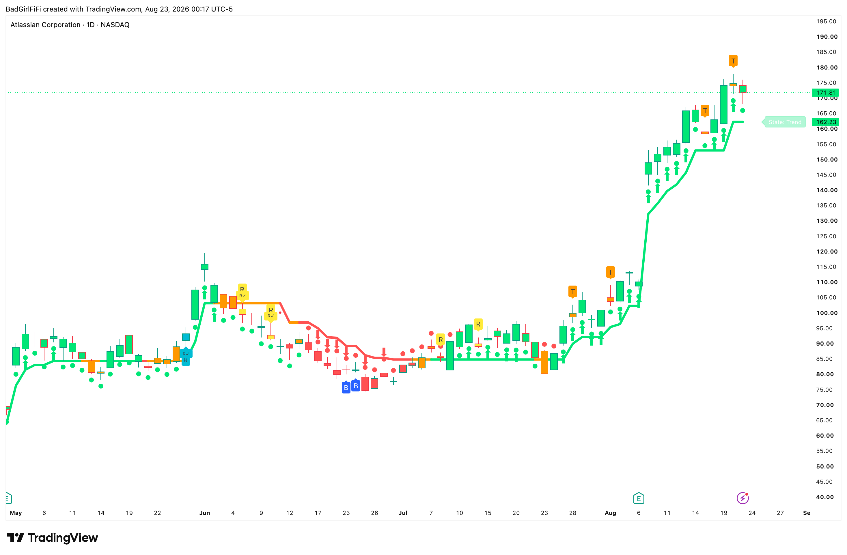 Trend Spine on a daily chart — green spine through a sustained trend, red through the decline