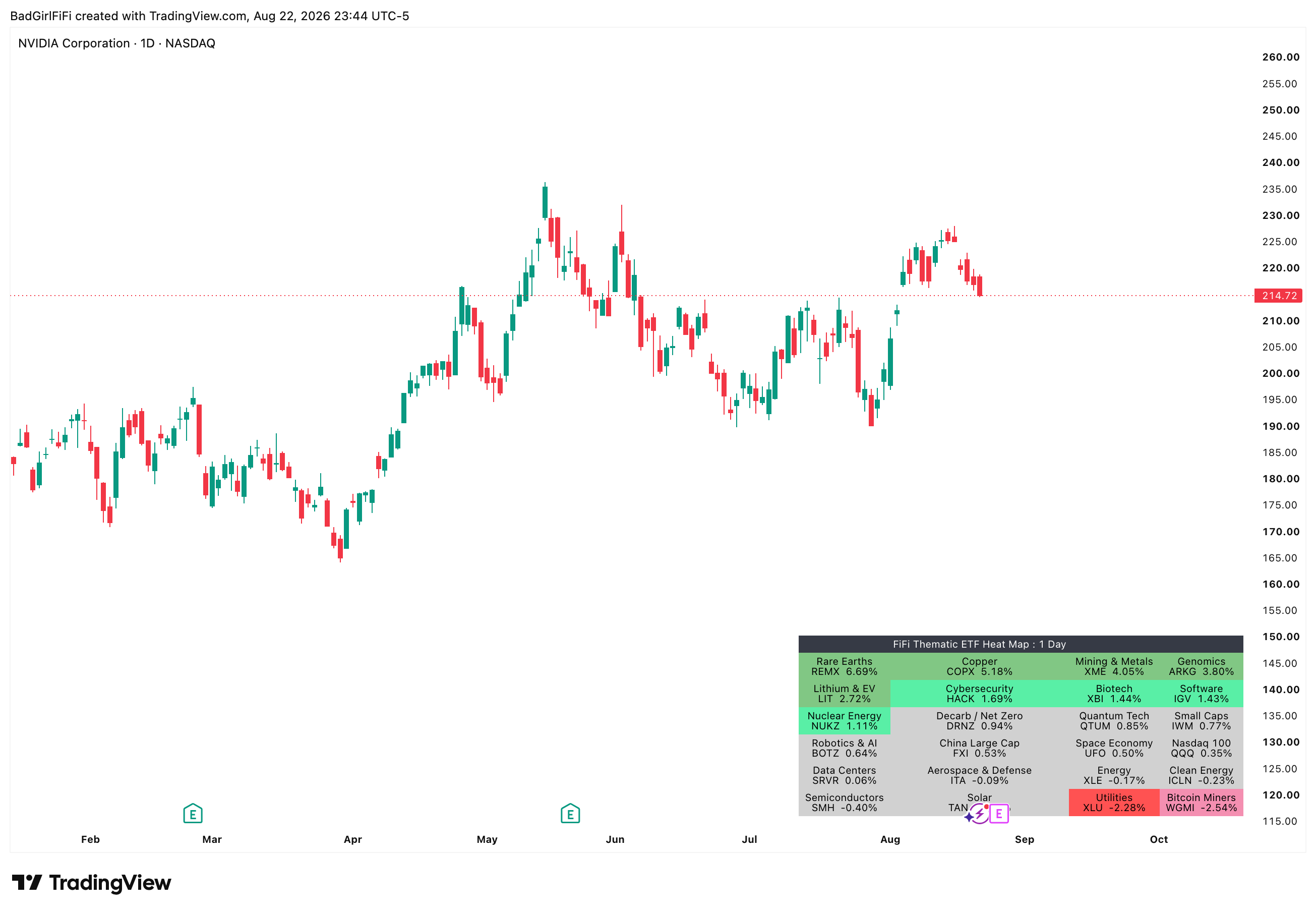 The heat map sitting in the corner of an NVDA daily chart
