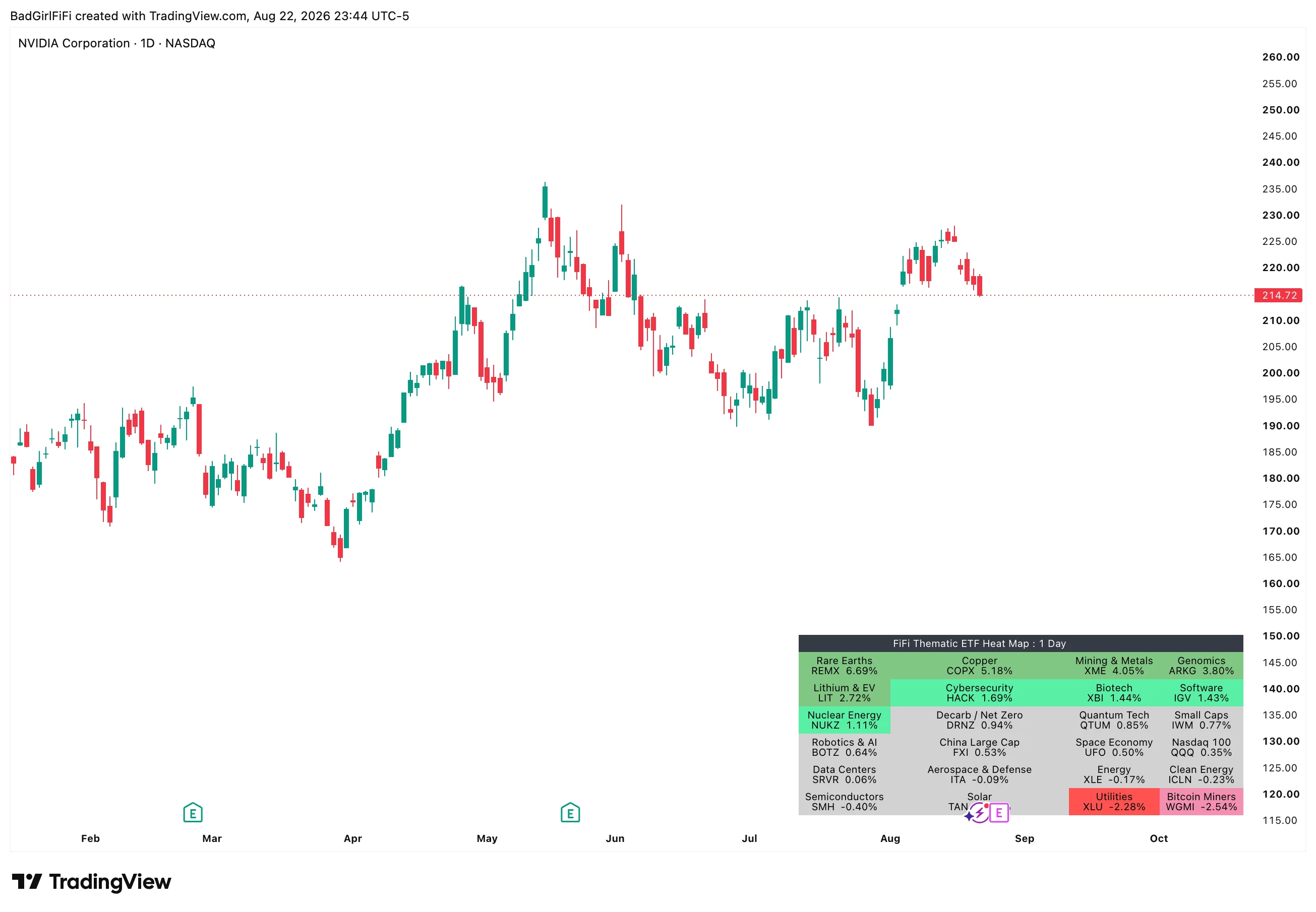 The heat map sitting in the corner of an NVDA daily chart