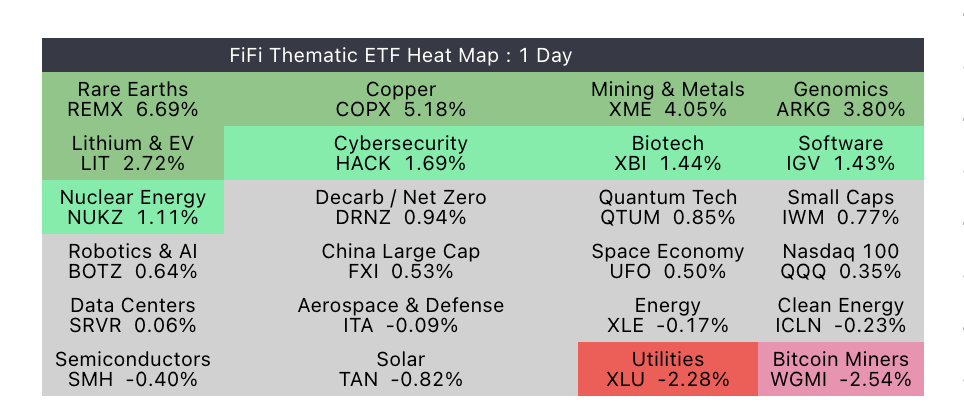 The Thematic ETF Heat Map — 24 themes ranked from Rare Earths +6.69% to Bitcoin Miners −2.54%