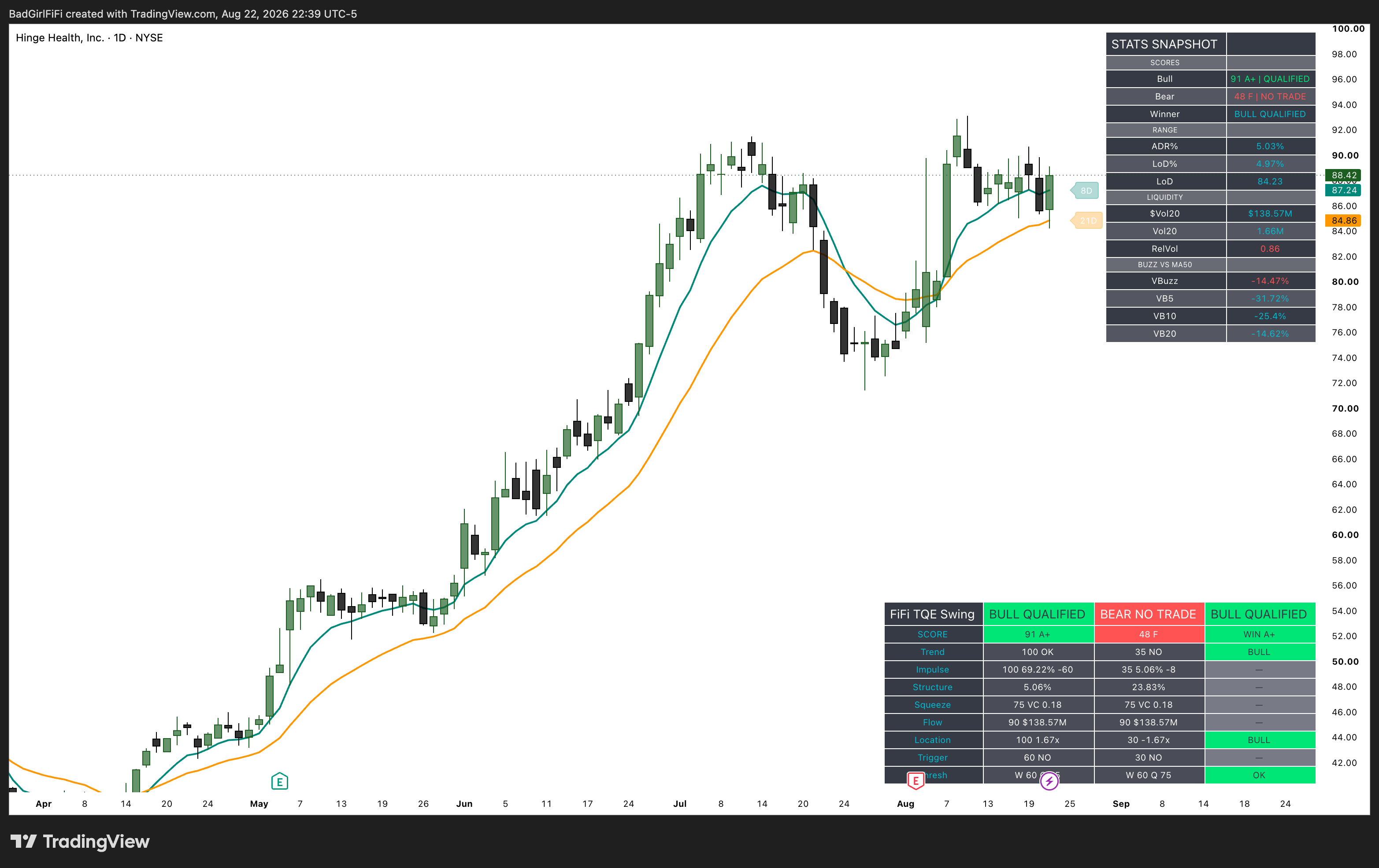TQE Swing on a daily chart — Bull 91 A+ QUALIFIED, Bear 48 F NO TRADE