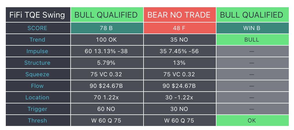 The Qualifier table showing module-by-module scores for bull and bear