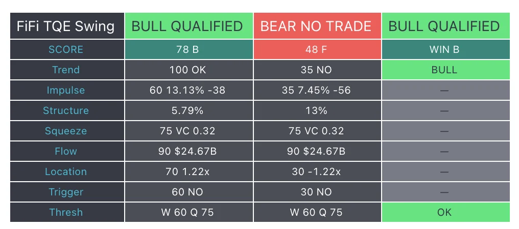 The Qualifier table showing module-by-module scores for bull and bear