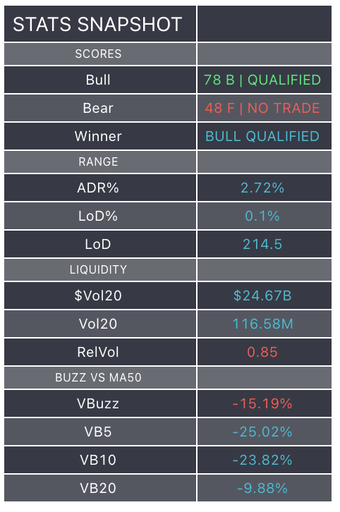 The Stats Snapshot table showing scores, range, liquidity and volume buzz