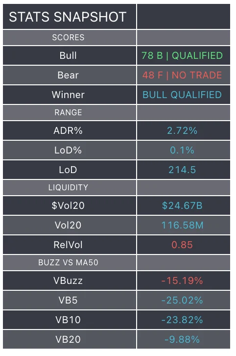 The Stats Snapshot table showing scores, range, liquidity and volume buzz