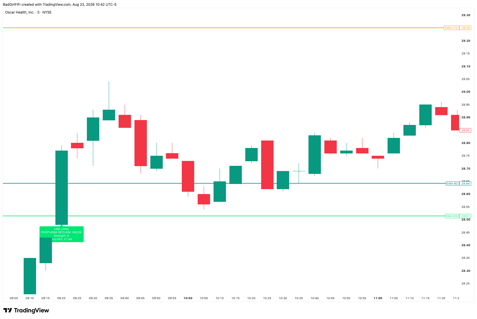 Oscar Health 5-minute chart with a UNR LONG signal
