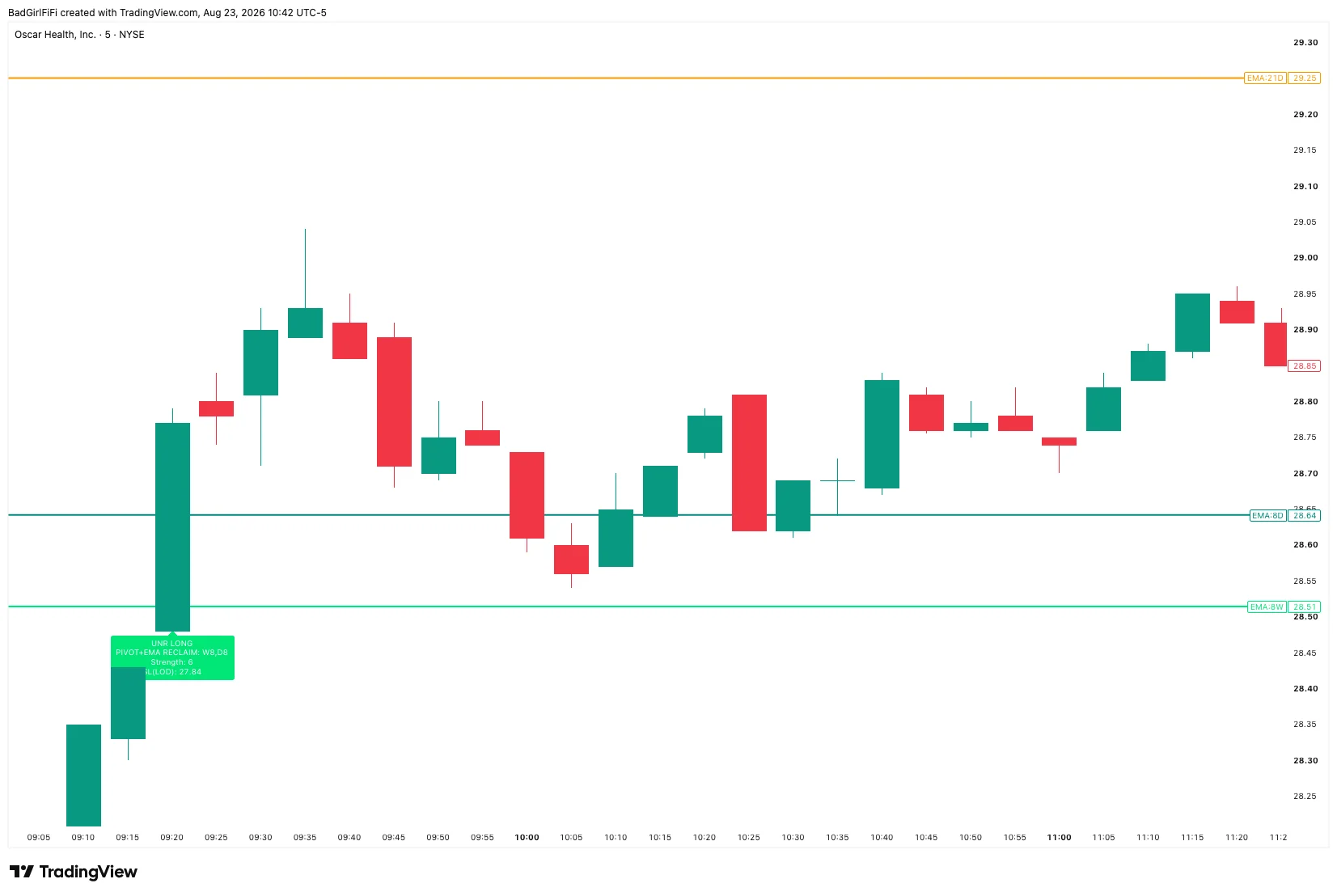 Oscar Health 5-minute chart with a UNR LONG signal