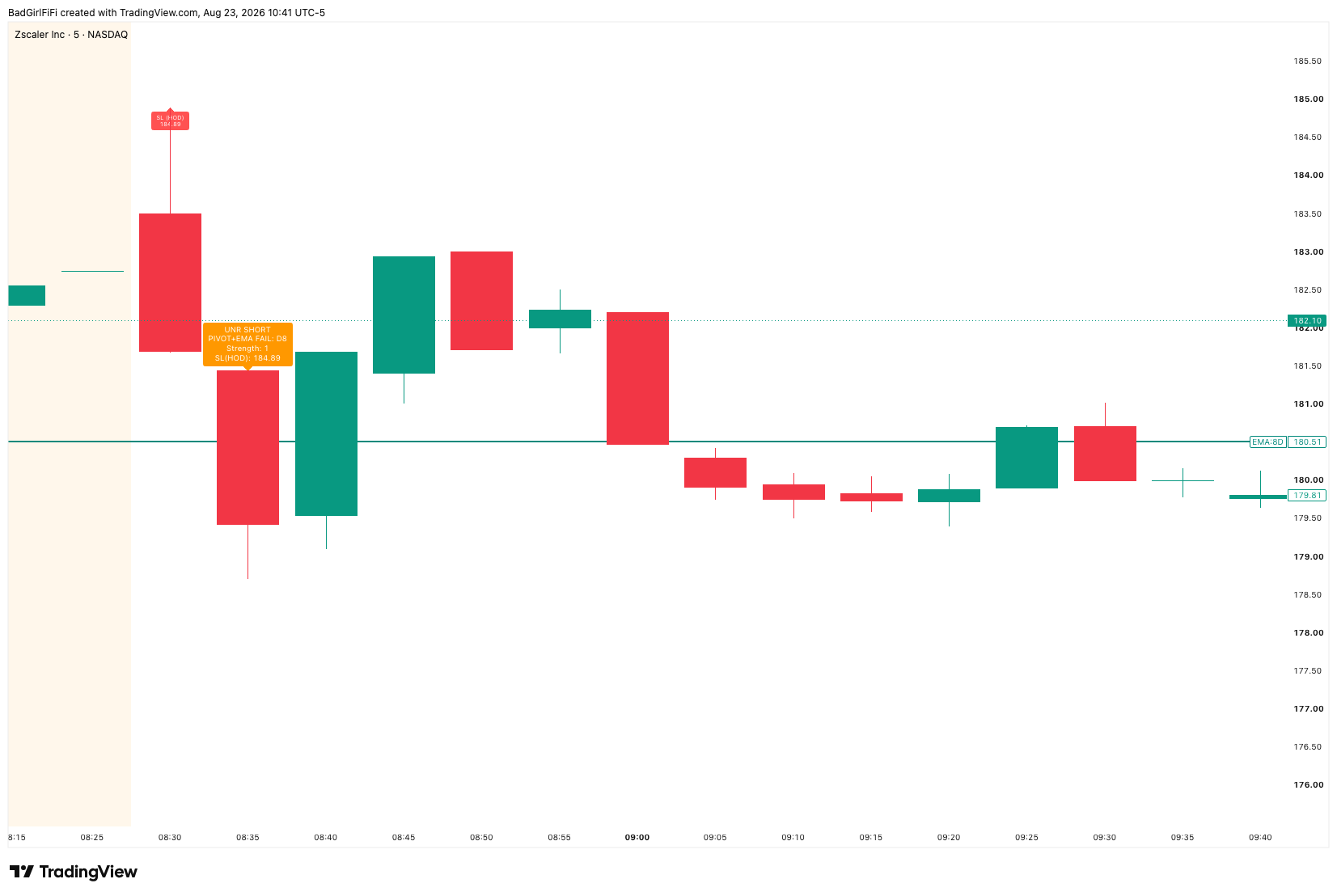 Zscaler 5-minute chart with a low-strength UNR SHORT