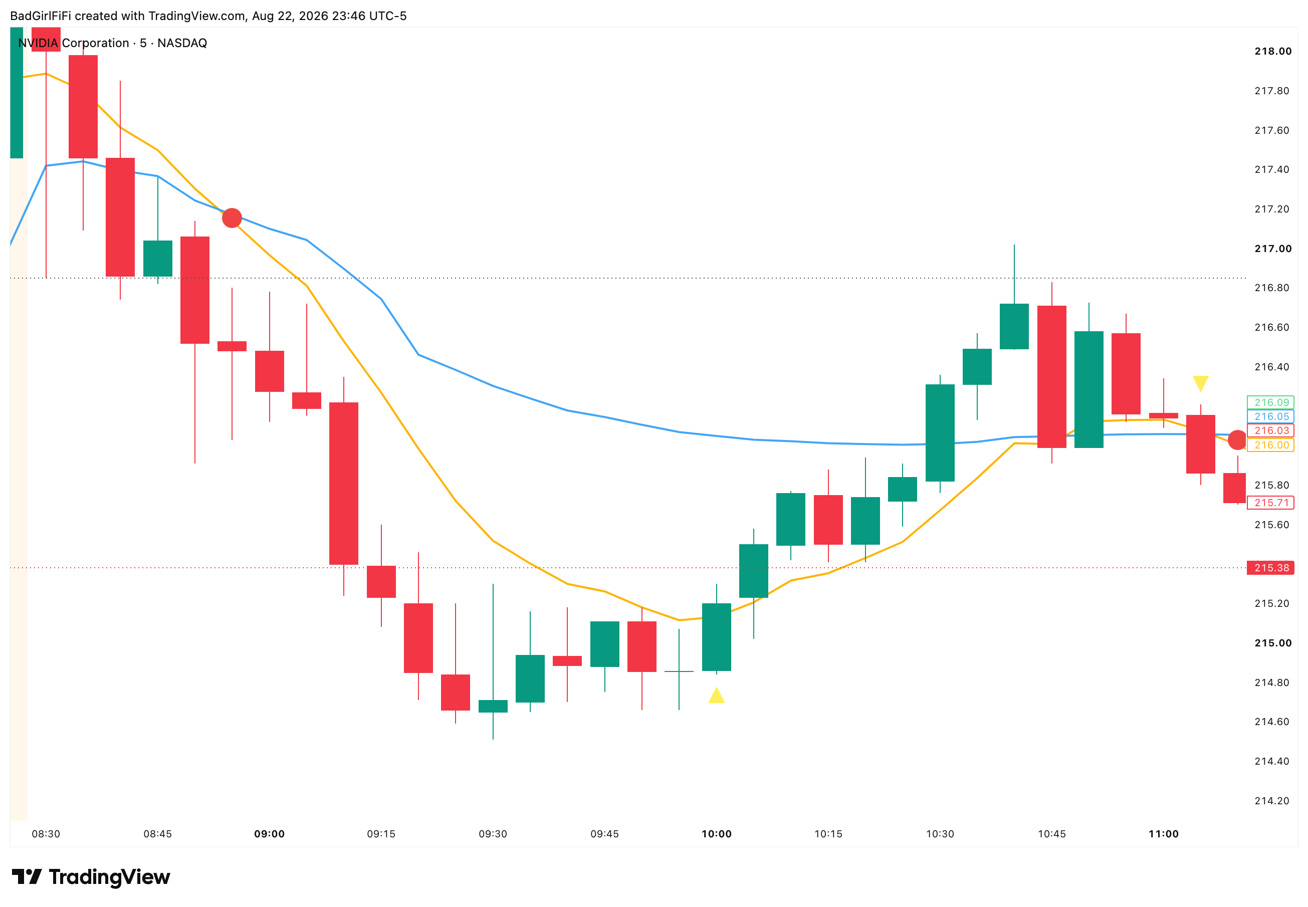 NVDA 5-minute chart with 9 EMA and VWAP, cross circles and exit triangles