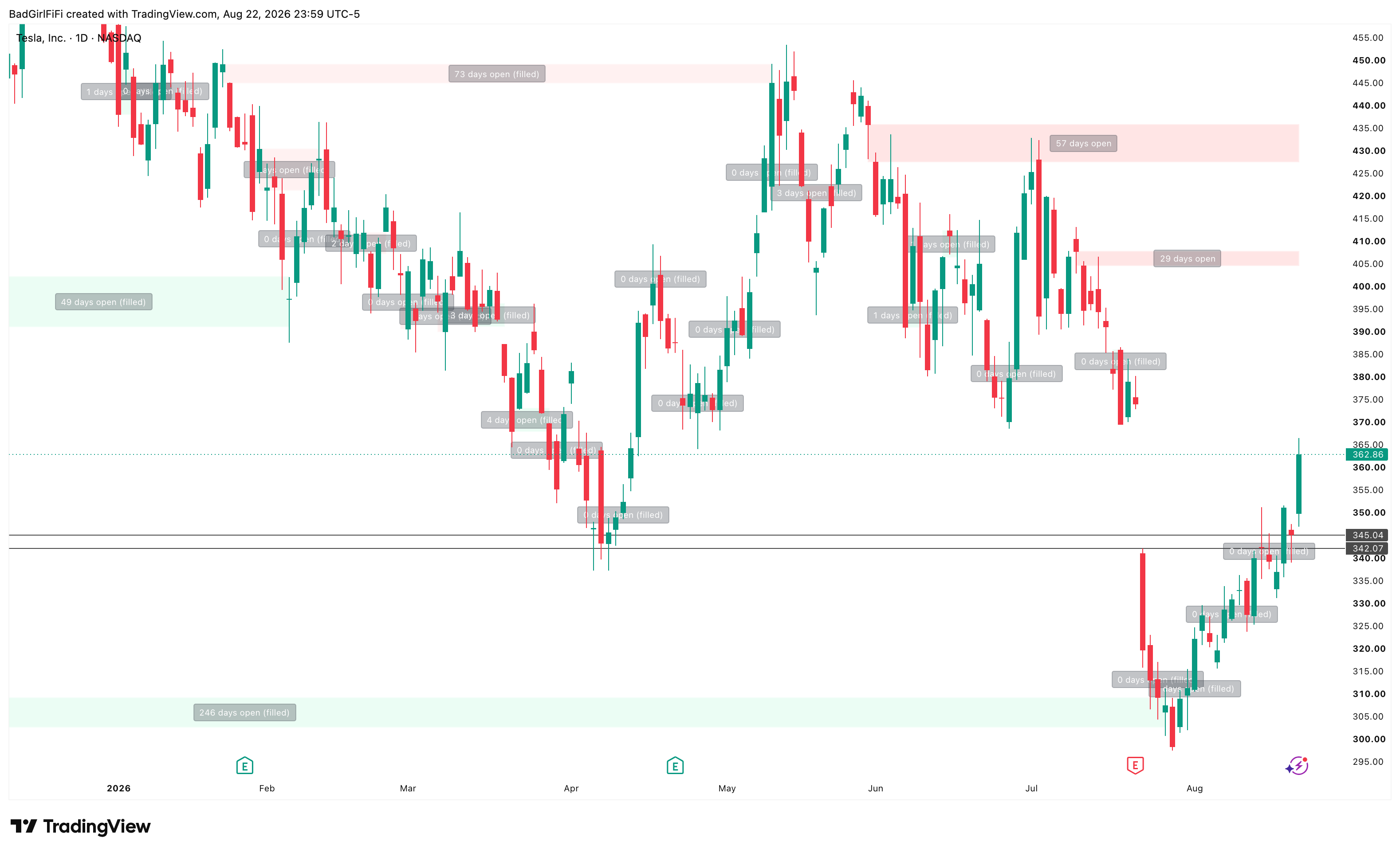 TSLA daily chart with weekend gap boxes labelled by days open