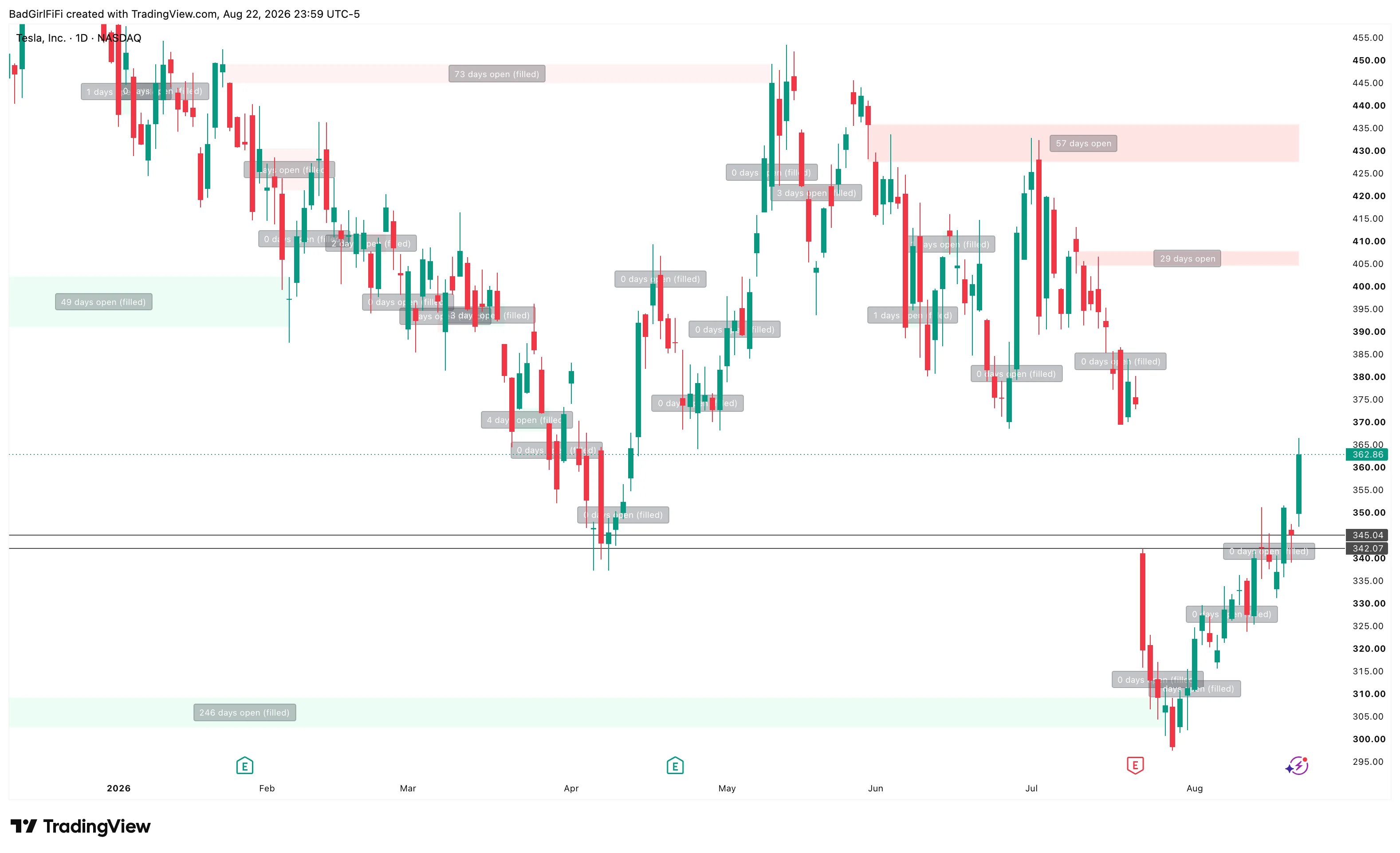 TSLA daily chart with weekend gap boxes labelled by days open