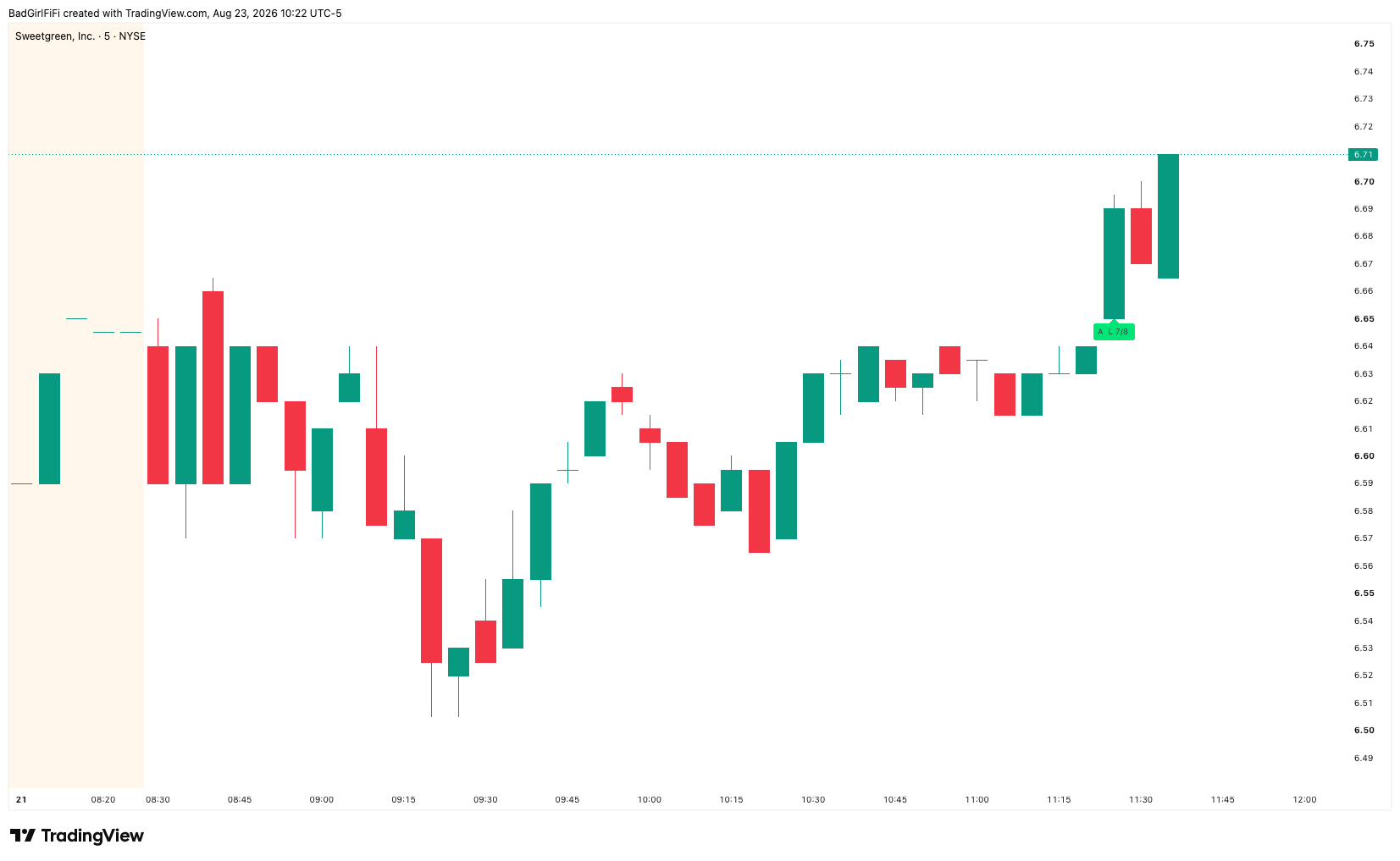 Sweetgreen 5-minute chart with an A L 7/8 tag ahead of the move