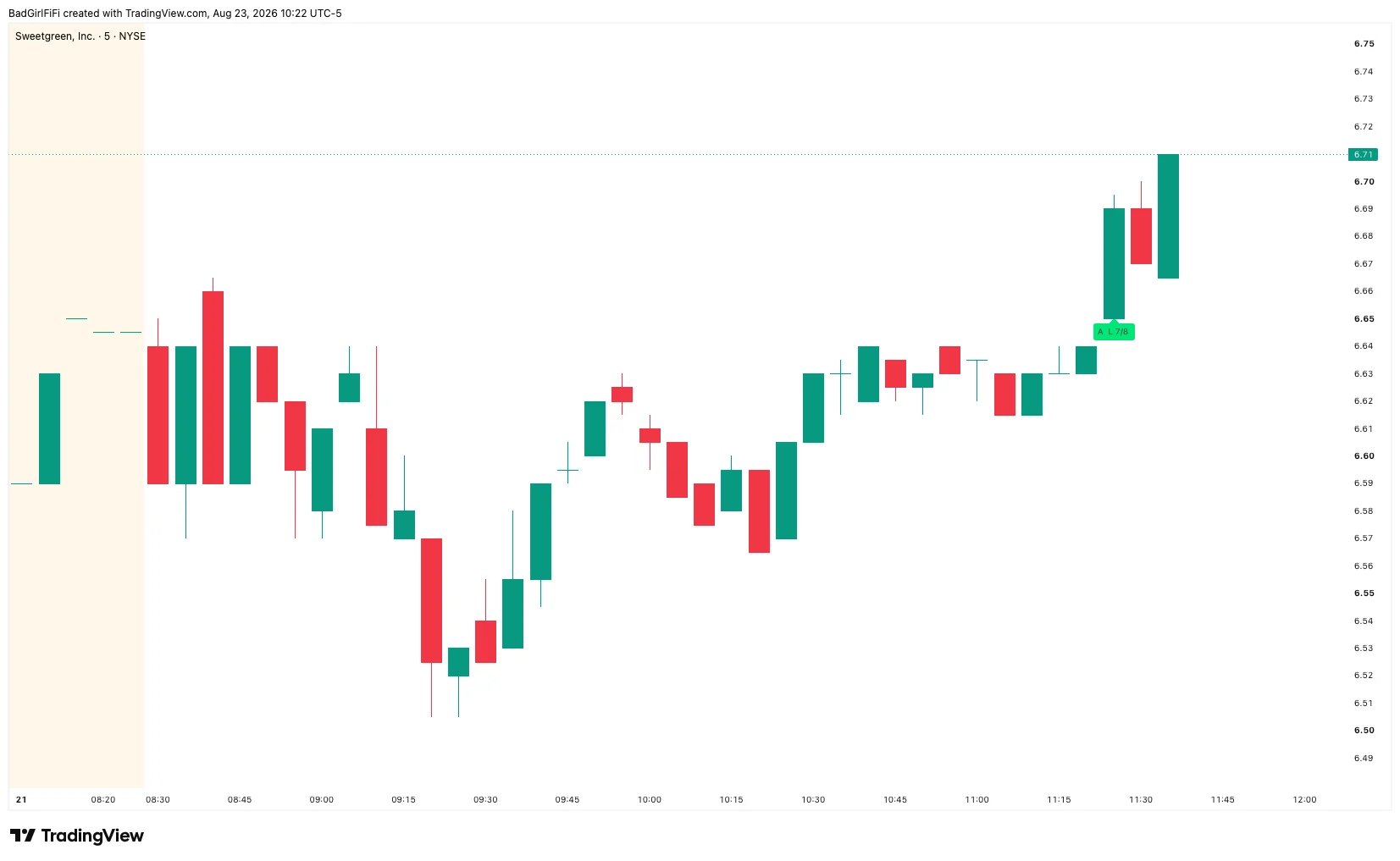 Sweetgreen 5-minute chart with an A L 7/8 tag ahead of the move